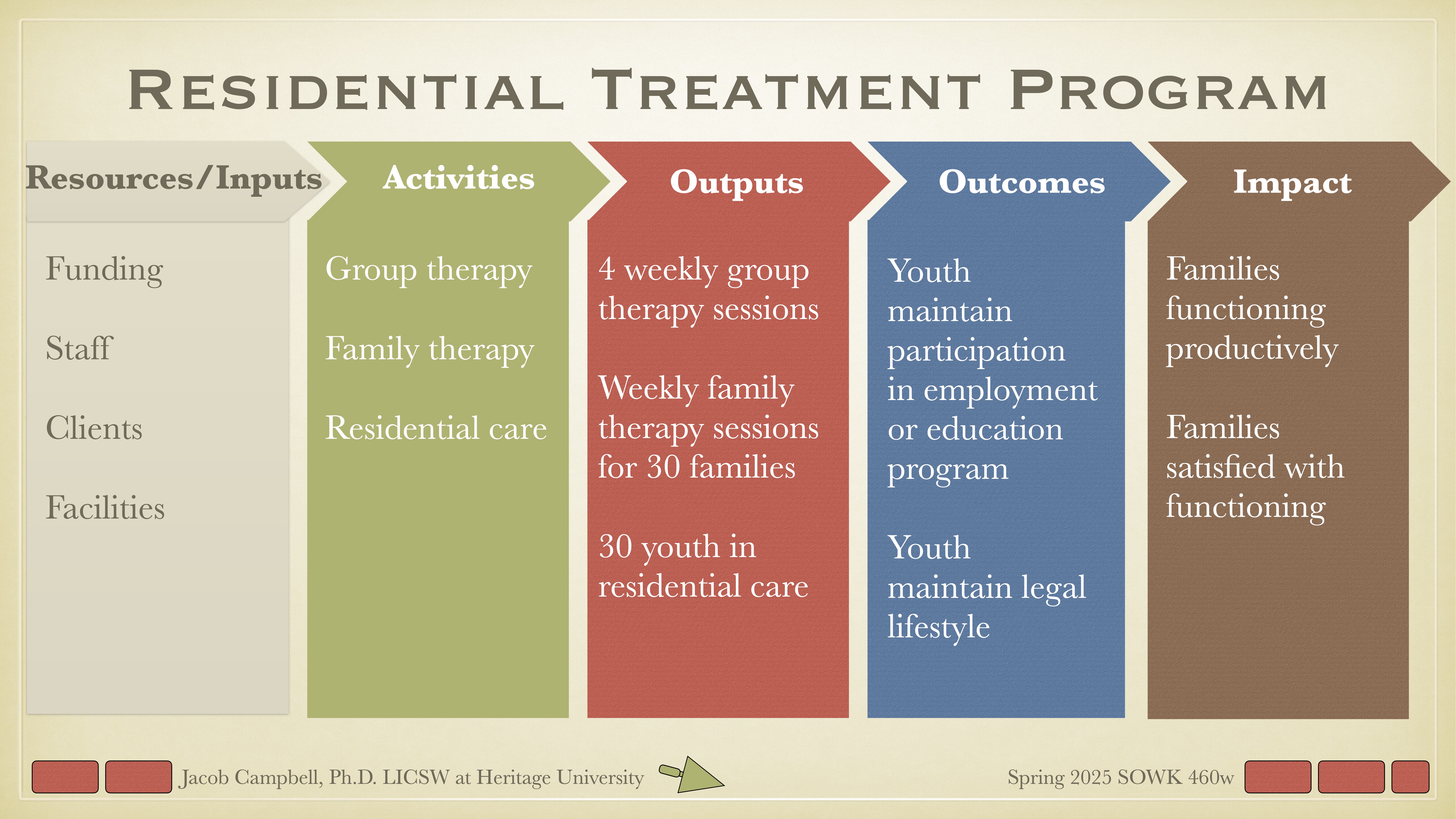 Chart titled 'Residential Treatment Program' with five columns: 'Resources/Inputs' lists funding, staff, clients, facilities; 'Activities' includes group and family therapy, residential care; 'Outputs' shows therapy sessions; 'Outcomes' targets youth participation; 'Impact' notes family productivity.