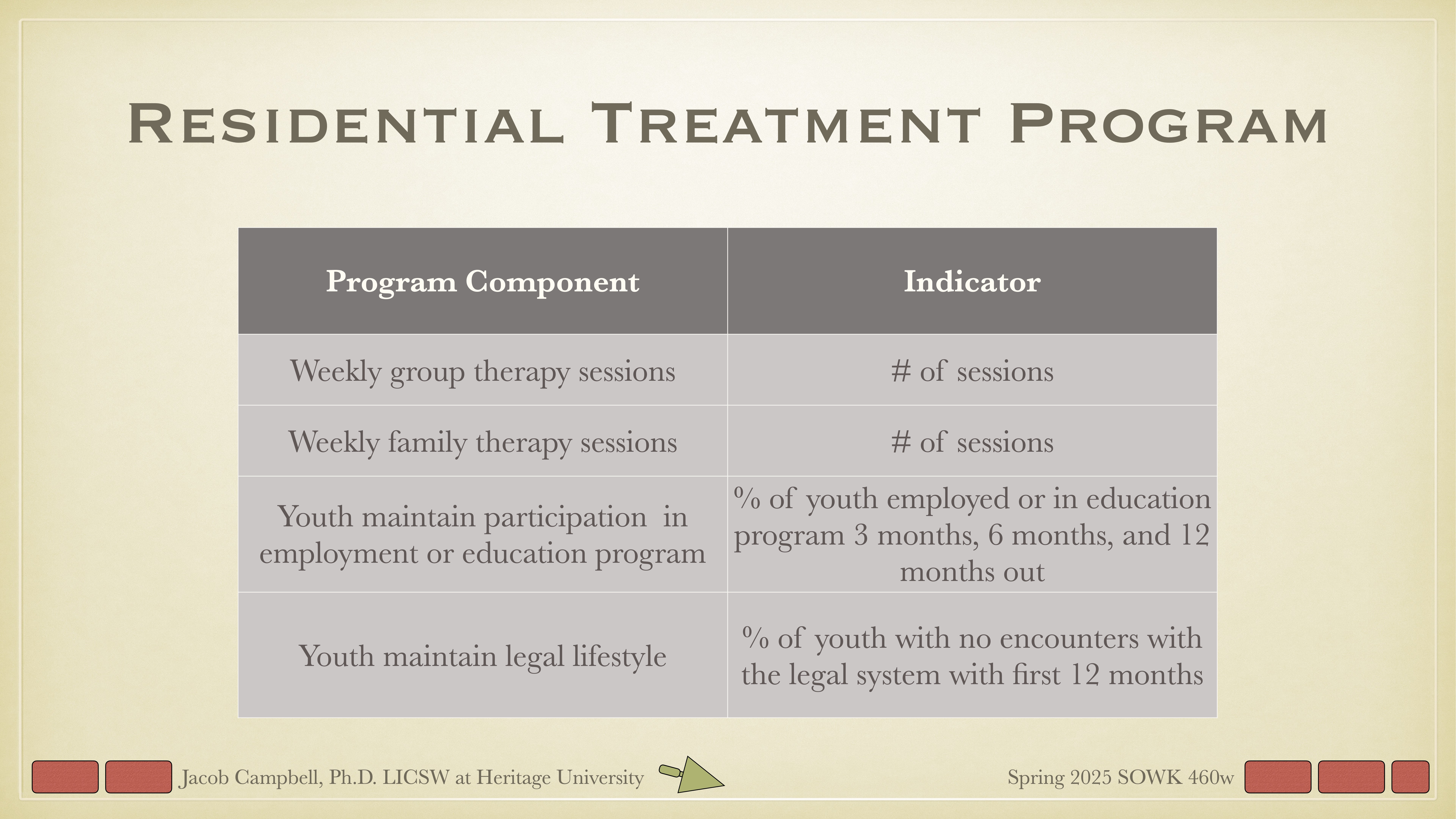 The image shows a slide titled 'Residential Treatment Program.' A table lists 'Program Component' and 'Indicator' with rows detailing therapy sessions and youth participation metrics. Footer credits Jacob Campbell from Heritage University, Spring 2023 SOWK 460w.
