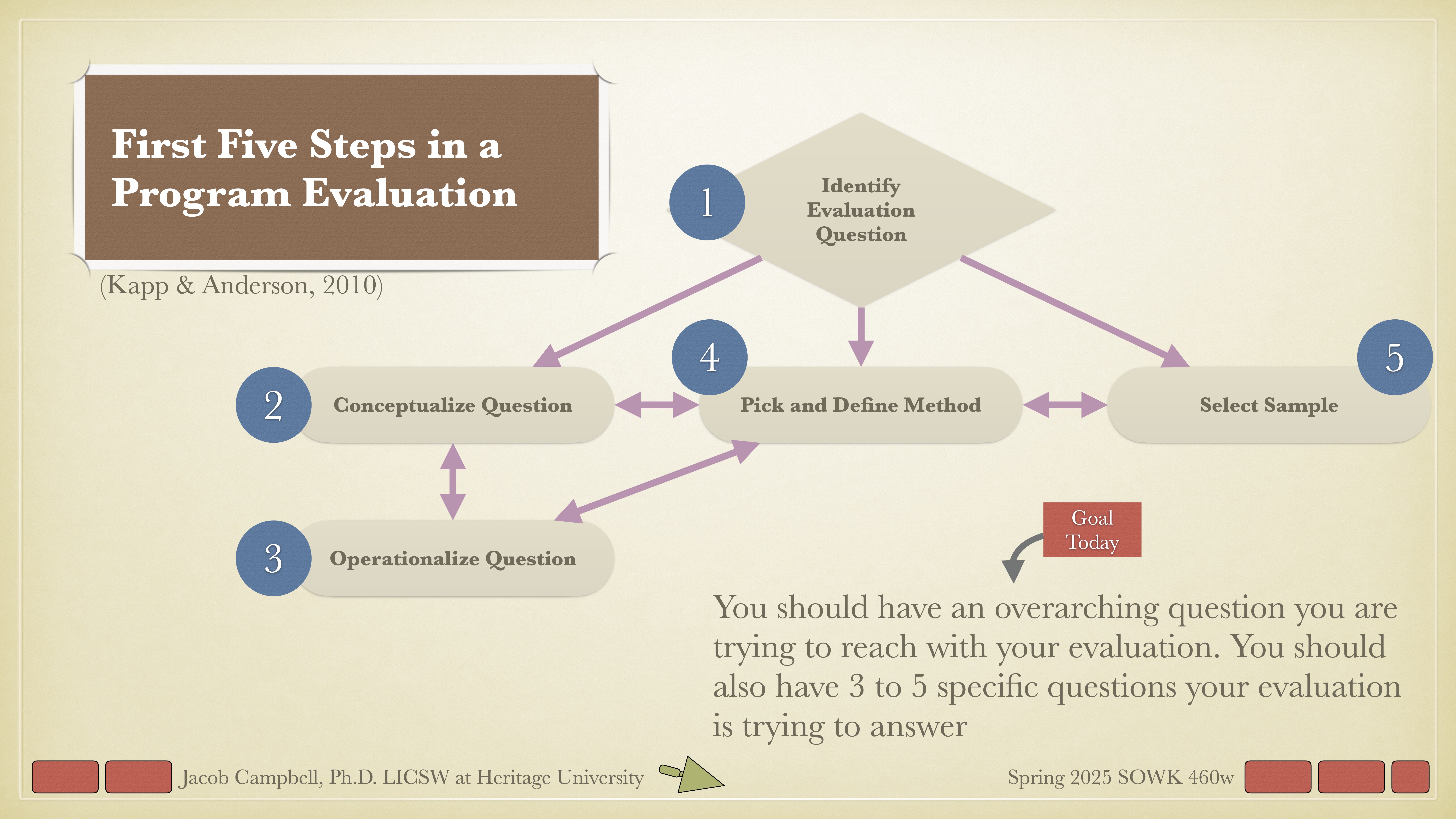 Flowchart outlines 'First Five Steps in a Program Evaluation' with numbered steps: 1. Identify Evaluation Question, 2. Conceptualize Question, 3. Operationalize Question, 4. Pick and Define Method, 5. Select Sample. Text emphasizes overarching questions and goals. Includes source and course details.