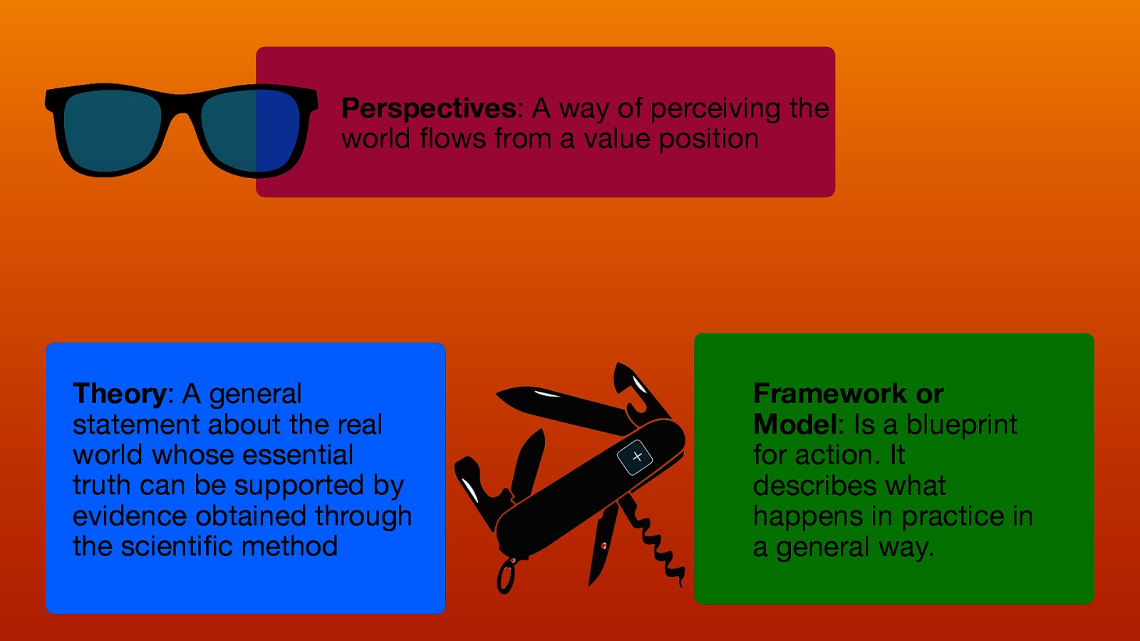 Perspectives: A way of perceiving the world ows from a value position fi fl + Theory: A general statement about the real world whose essential truth can be supported by evidence obtained through the scienti c method Framework or Model: Is a blueprint for action. It describes what happens in practice in a general way.
