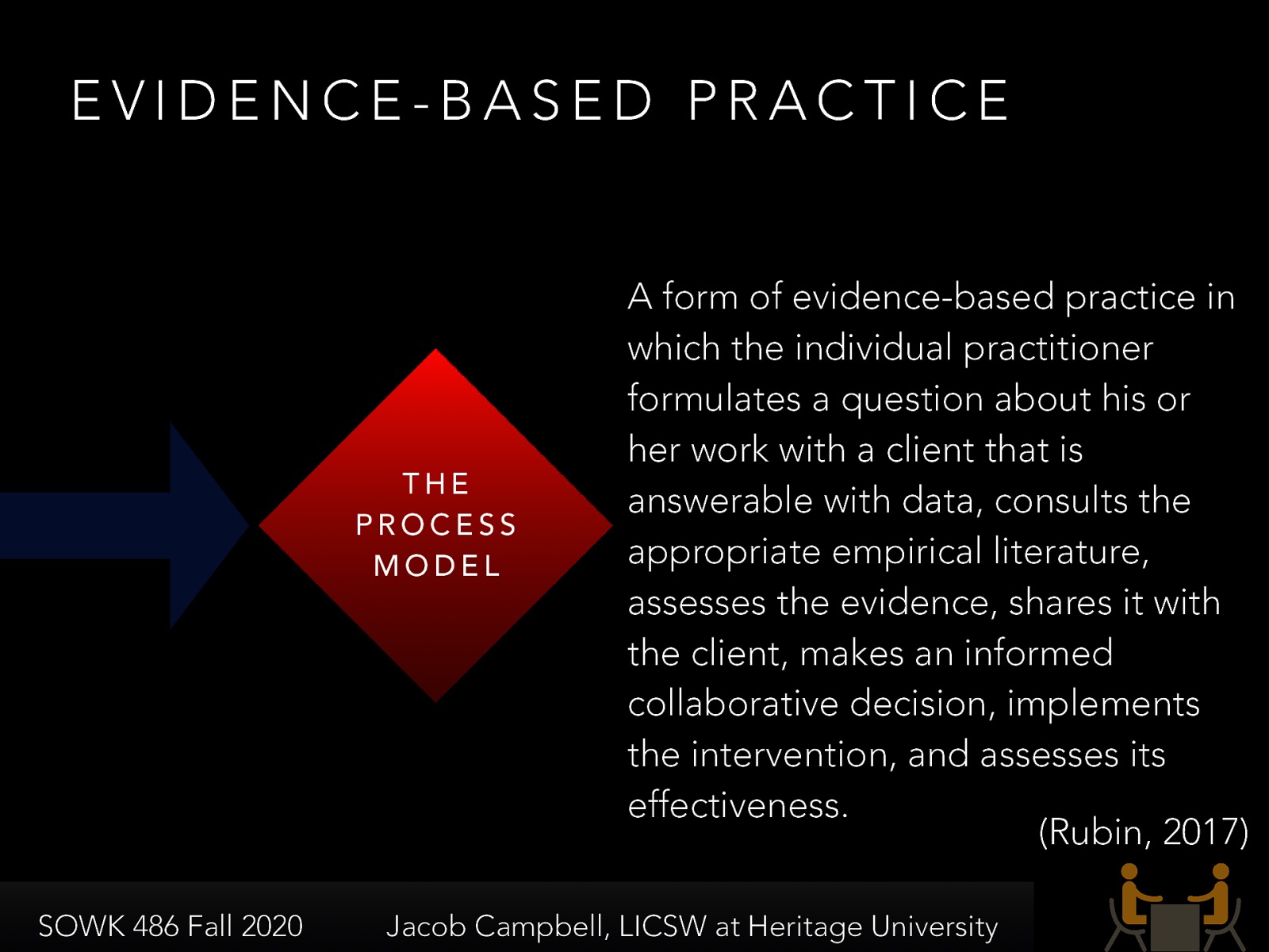  The most standard, but also the hardest way to complete practice is through what Rubin (2007) describes as the Process Model.   “A form of evidence-based practice in which the individual practitioner formulates a question about his or her work with a client that is answerable with data, consults the appropriate empirical literature, assesses the evidence, shares it with the client, makes an informed collaborative decision, implements the intervention, and assesses its effectiveness.” (Hepworth, et al., 2017)   Formulate question Shares research with client for collaborative decision Implements and assesses intervention 
