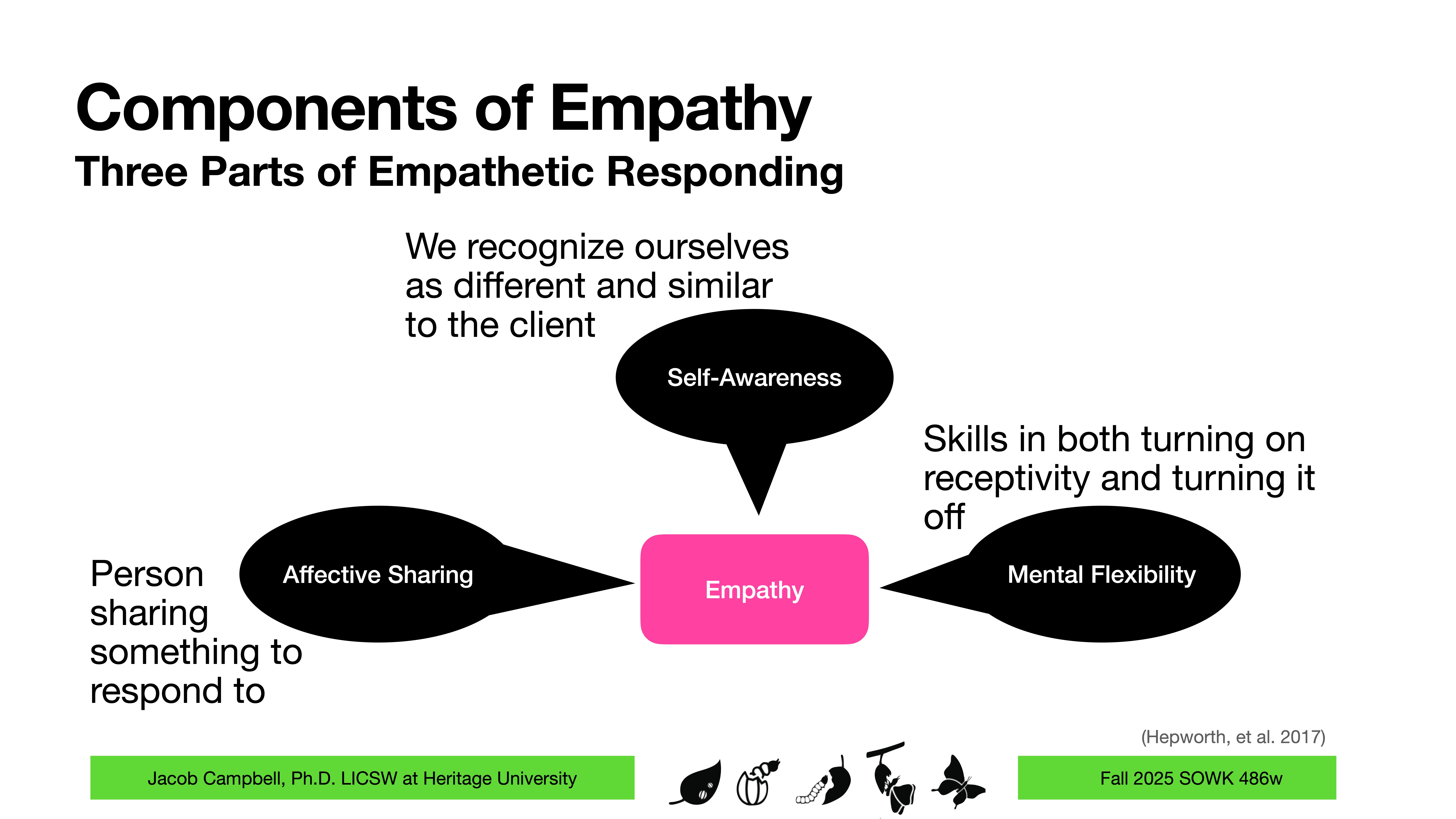 A slide titled 'Components of Empathy' features a diagram. At the center is 'Empathy,' connected to 'Affective Sharing,' 'Self-Awareness,' and 'Mental Flexibility.' Context includes additional explanatory text.Key Texts:- 'Components of Empathy: Three Parts of Empathic Responding'- 'We recognize ourselves as different and similar to the client'- 'Skills in both turning on receptivity and turning it off'- 'Person sharing something to respond to'- 'Jacob Campbell, Ph.D., LICSW at Heritage University'- 'Fall 2025 SOWK 488w'