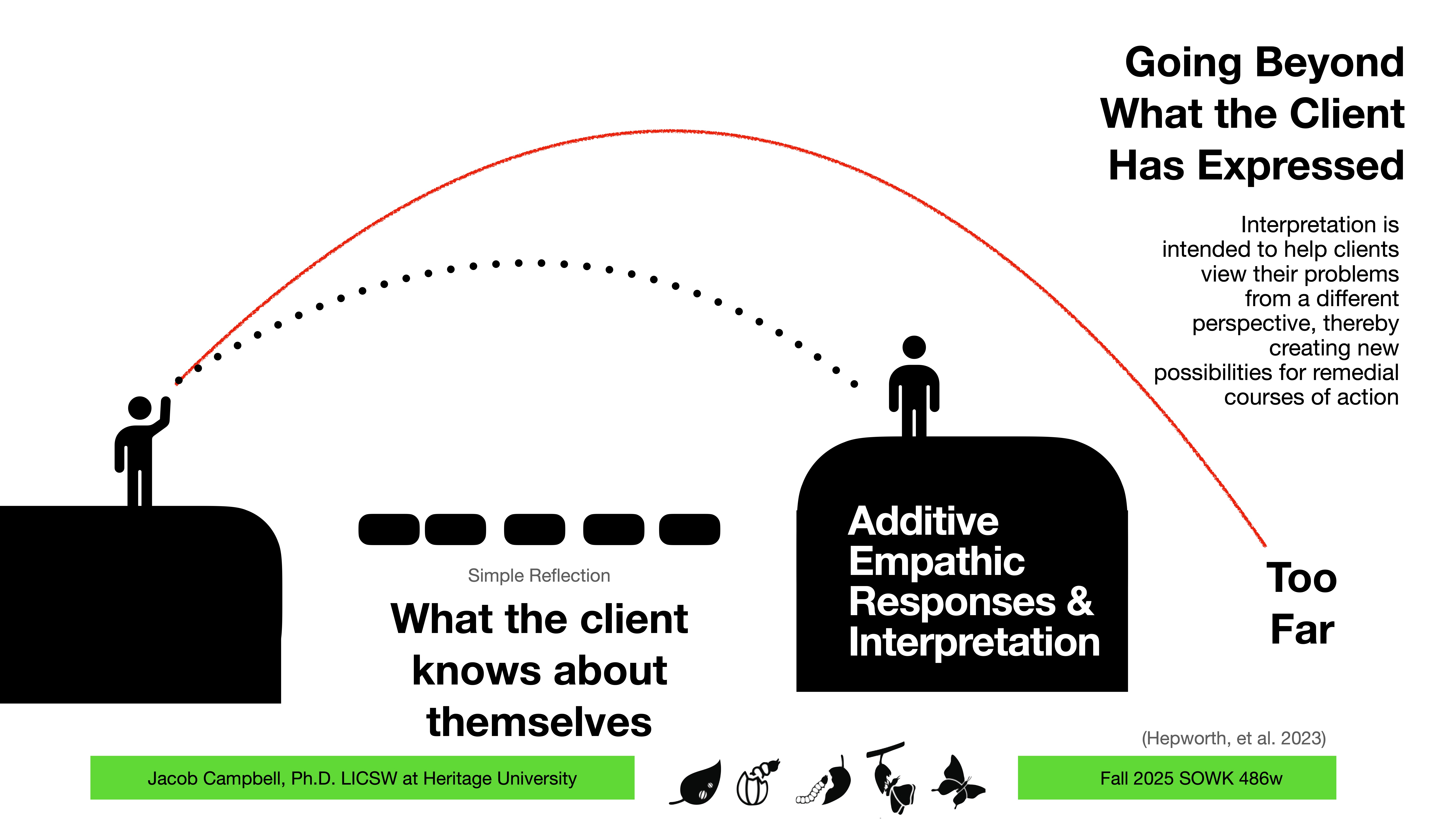 Silhouettes of people stand on separate platforms, one labeled 'What the client knows about themselves' and the other 'Additive Empathic Responses & Interpretation.' Text explains the concept of interpreting beyond expressed thoughts.