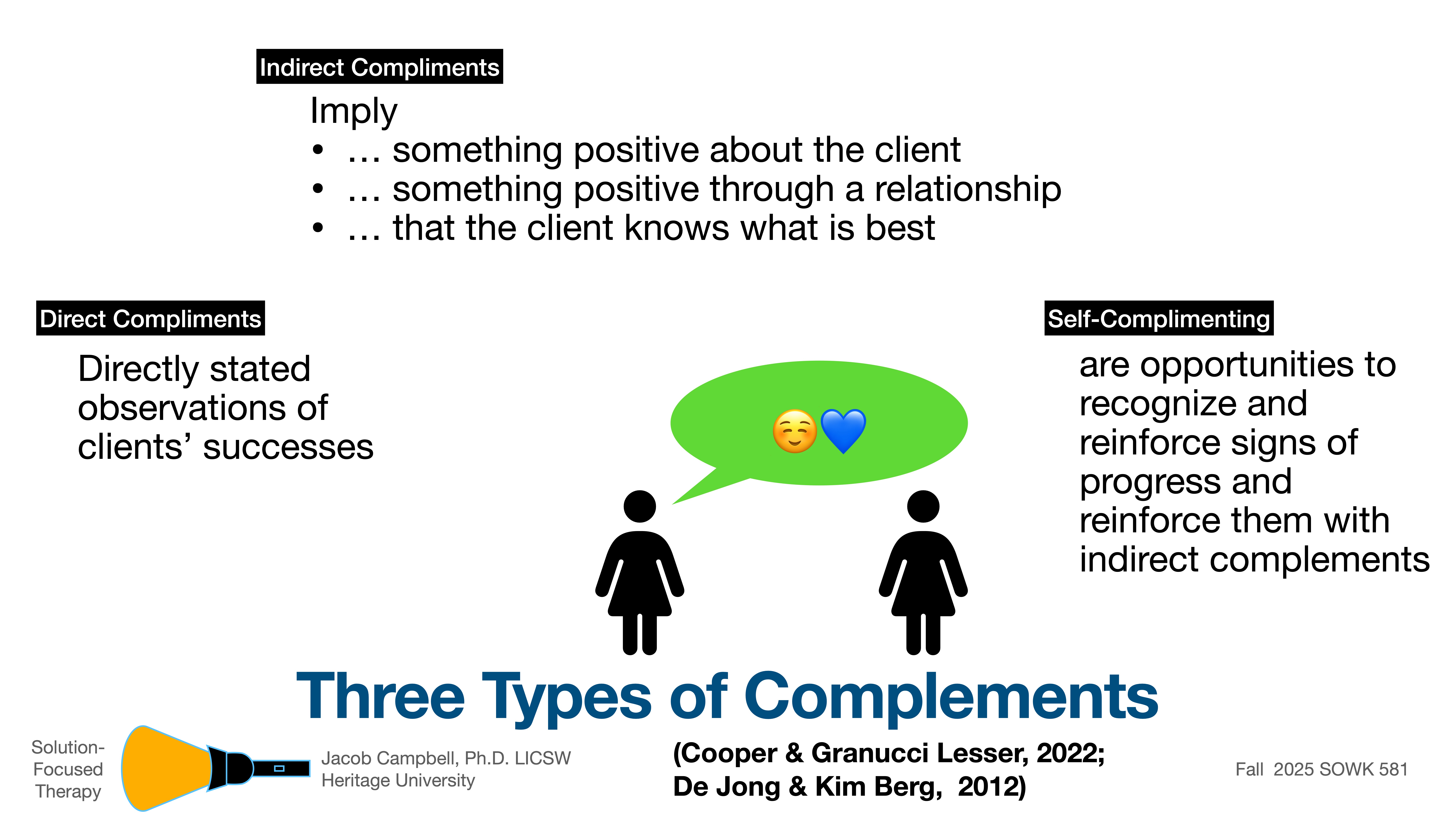 Two silhouette figures, connected by a speech bubble with smiley and heart emojis, illustrate communication. Text categorizes compliments as direct, indirect, and self-complementing, within a solution-focused therapy context.
