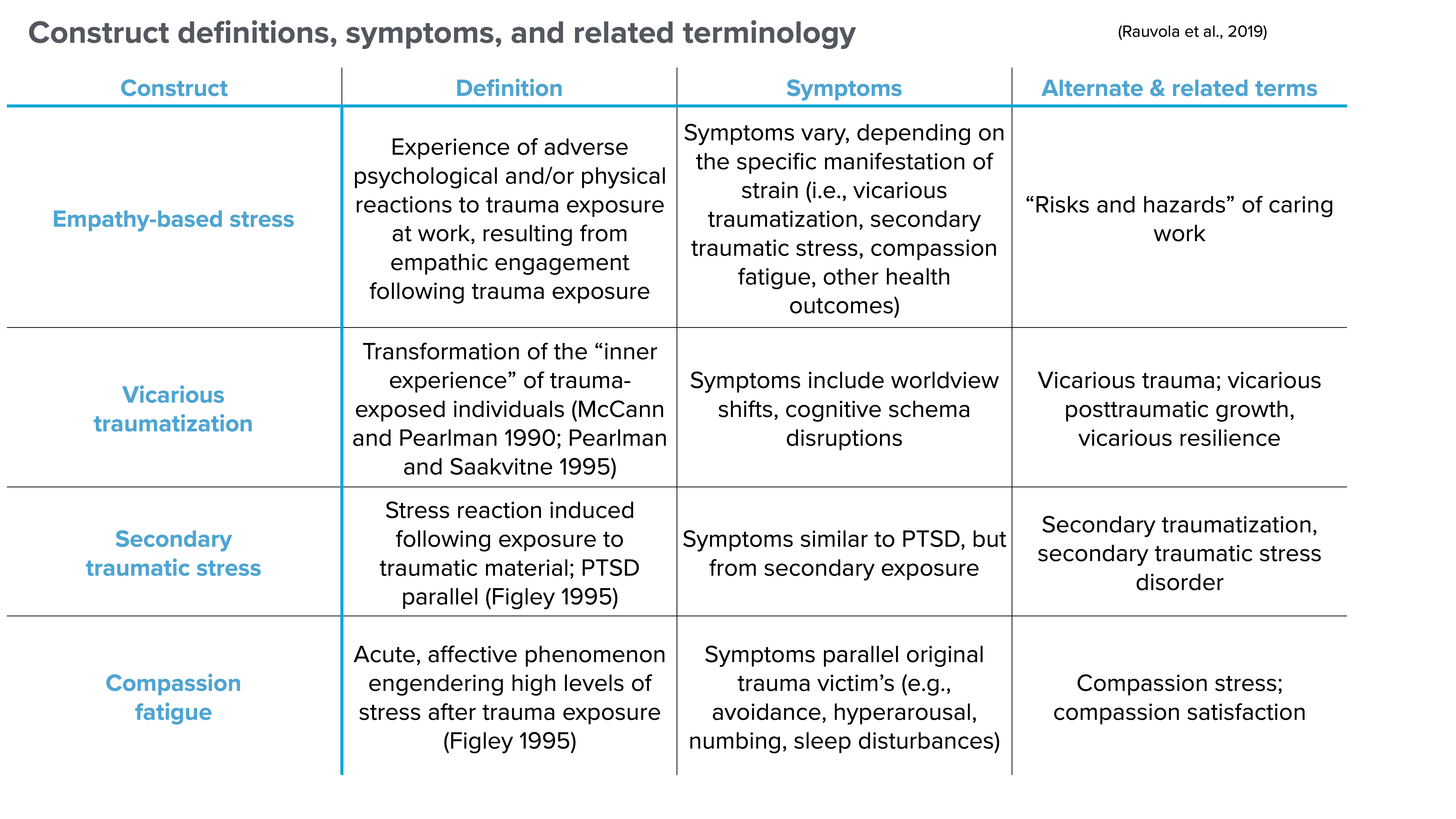 A presentation slide displays a table detailing constructs related to trauma. It includes columns for constructs, definitions, symptoms, and alternate terms. Constructs listed: empathy-based stress, vicarious traumatization, secondary traumatic stress, and compassion fatigue. The table provides detailed descriptions and symptoms for each construct.
