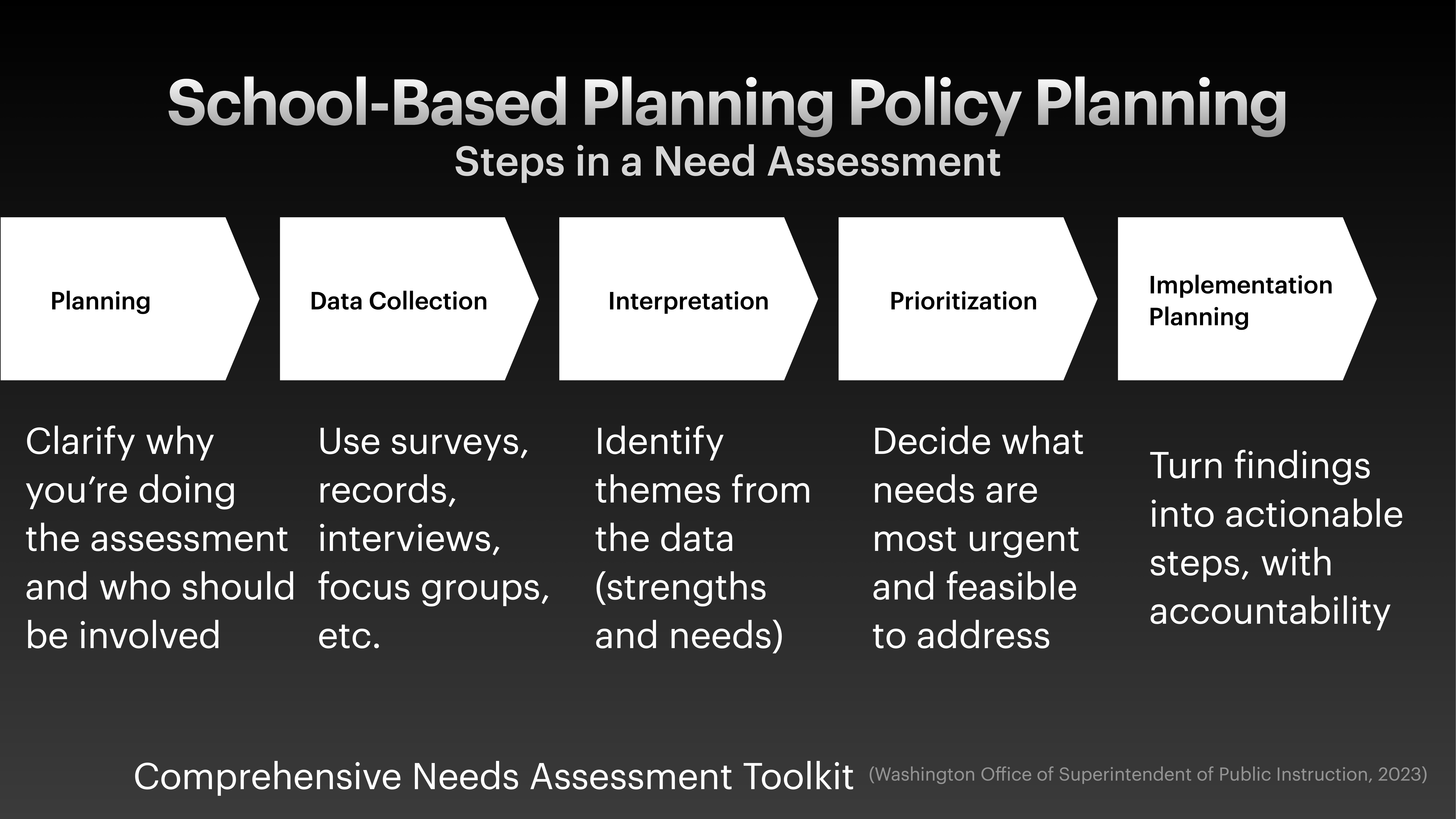 A flowchart illustrates the steps in school-based planning policy: Planning, Data Collection, Interpretation, Prioritization, Implementation. Below each step, specific actions are listed. Title: 'School-Based Planning Policy Planning: Steps in a Need Assessment.'