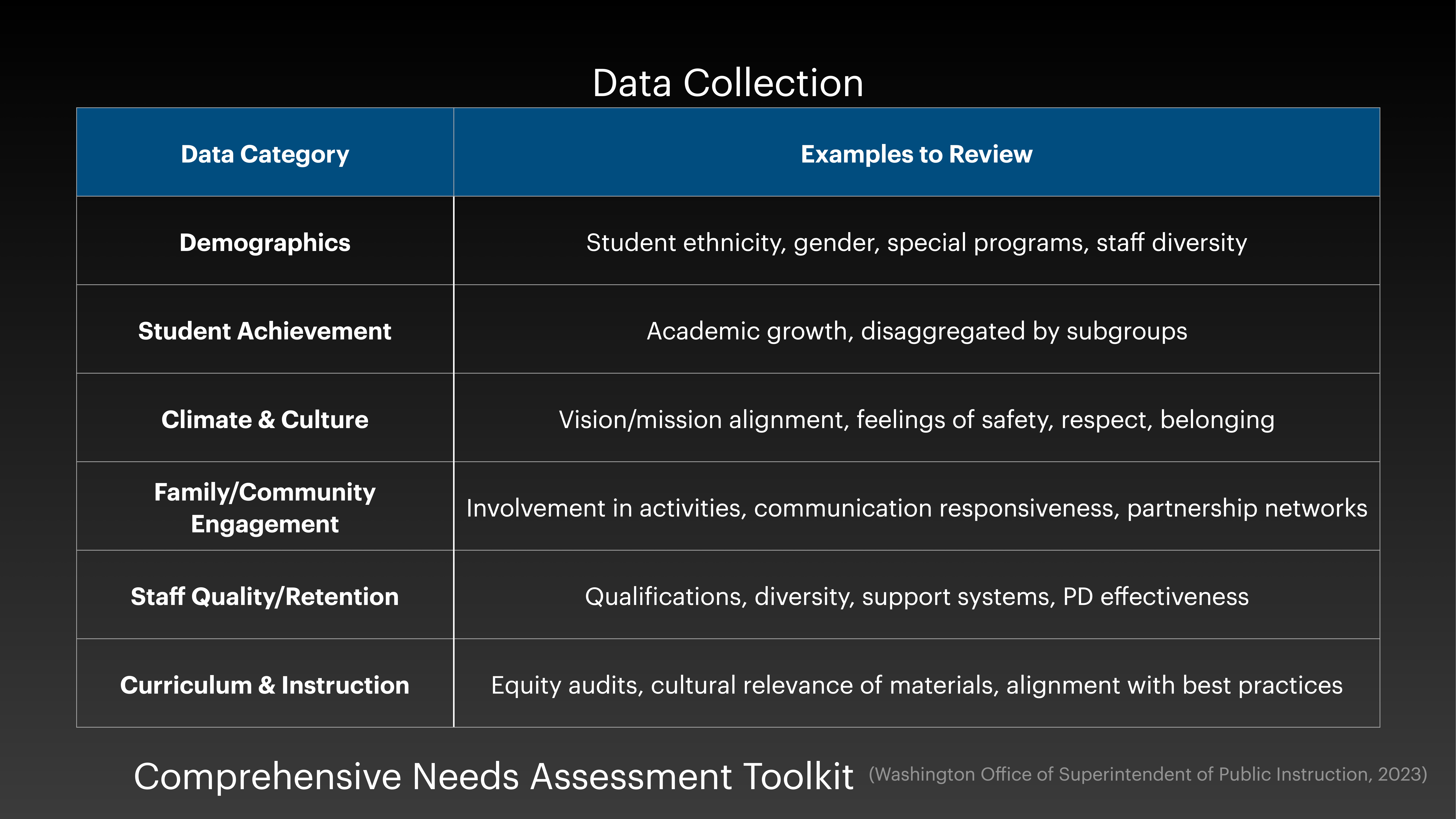 Table listing categories for data assessment in education, including demographics, student achievement, and staff quality. Descriptors specify ethnicity, growth, alignment, involvement, qualifications, and cultural relevance. Titled 'Data Collection' and from the 'Comprehensive Needs Assessment Toolkit.'