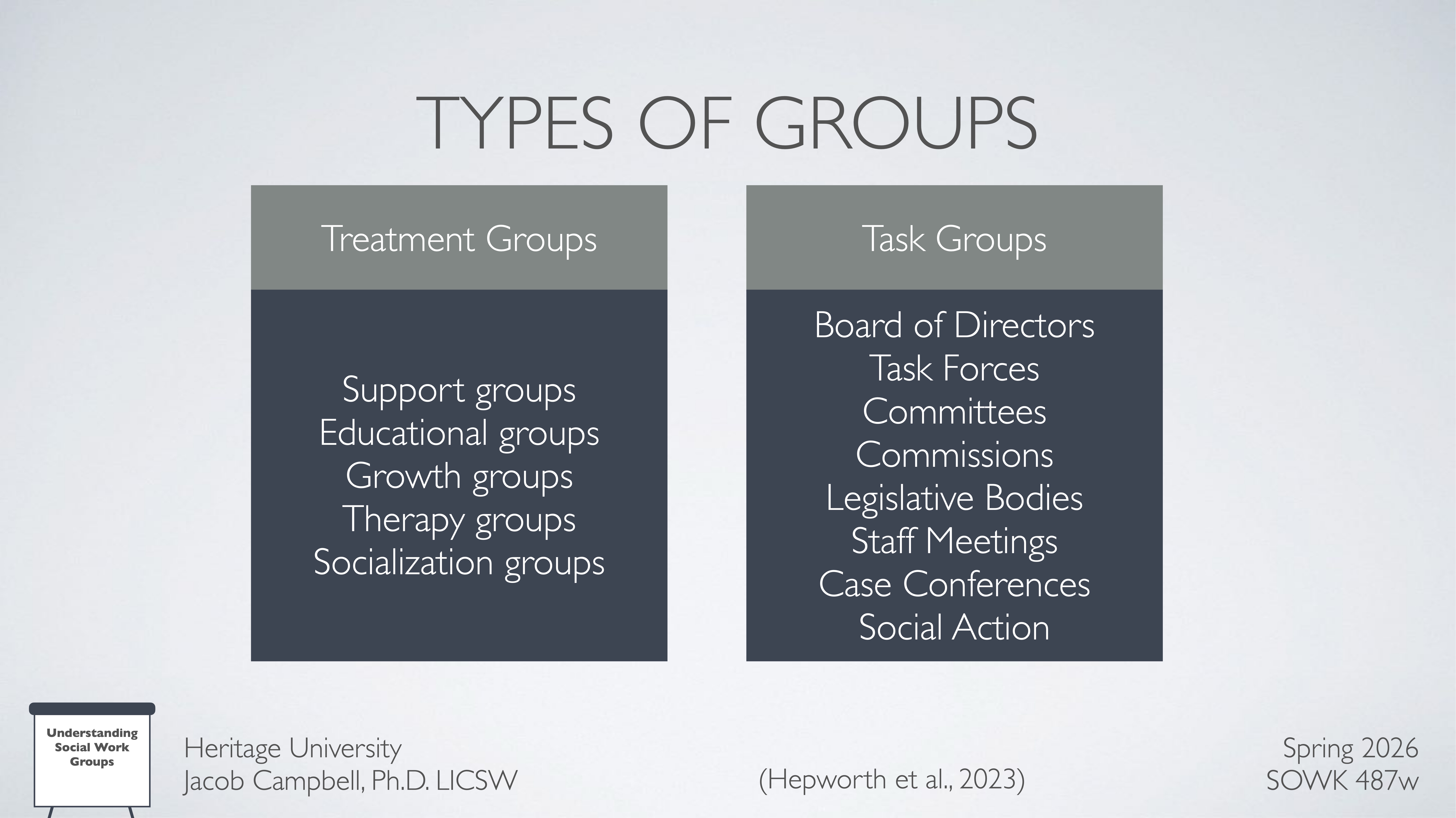 A slide titled 'Types of Groups' displays two columns: 'Treatment Groups' (Support, Educational, Growth, Therapy, Socialization) and 'Task Groups' (Board, Task Forces, Committees, etc.). Context: Presentation by Jacob Campbell, Ph.D. LICSW, Heritage University, Spring 2026, SOWK 487w. (Hepworth et al., 2023).
