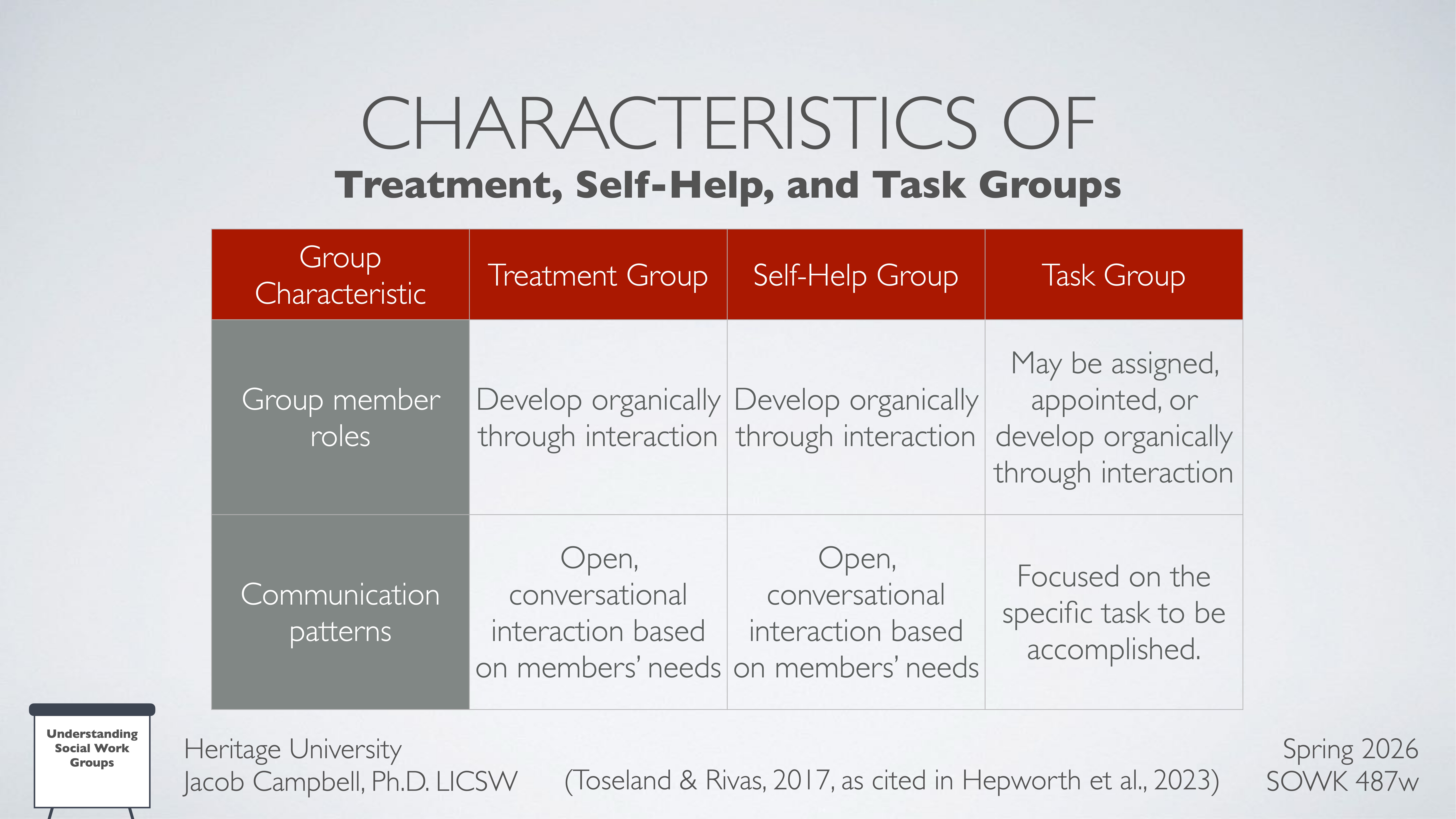 Slide presents a table comparing group roles and communication patterns for treatment, self-help, and task groups. Text includes: 'Develop organically' and 'Focused on specific task.' Context: educational presentation.