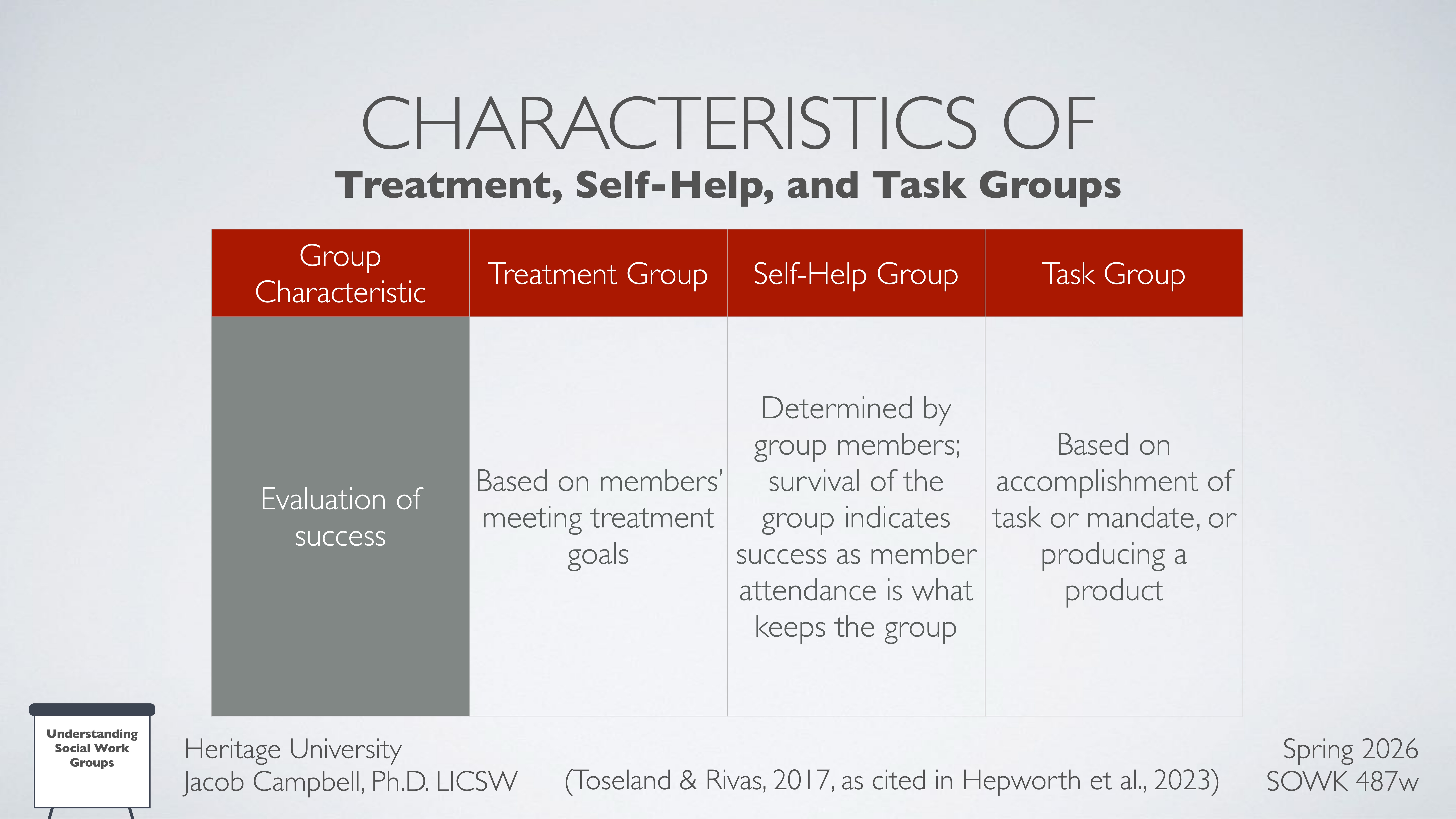 Chart compares characteristics of group types: treatment, self-help, task. Evaluation of success varies by goals met, group survival, or task accomplishment. Includes references and attribution to Heritage University.