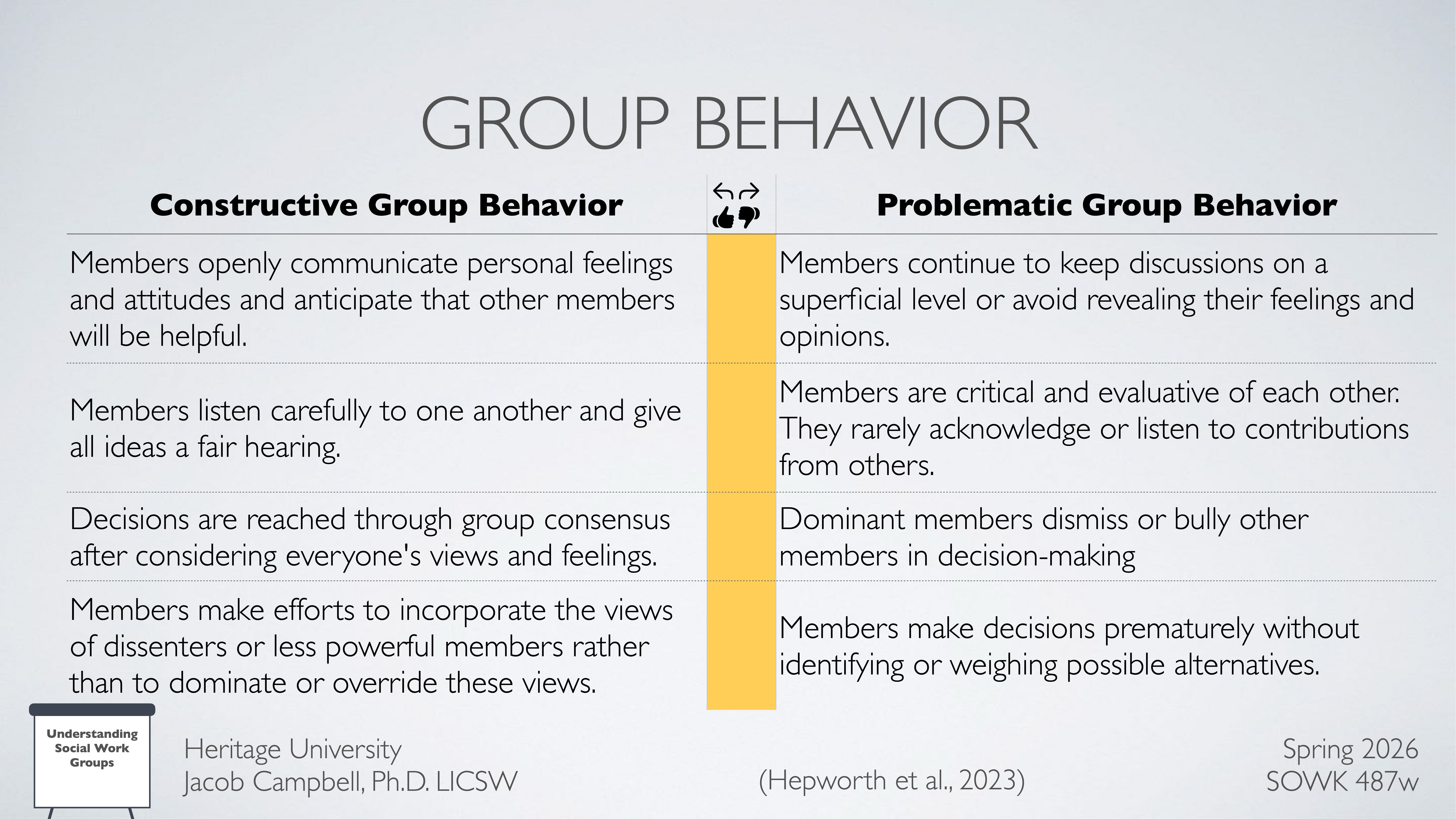 **Object:** Slide on group behavior**Action:** presents a comparison**Context:** Left side lists 'Constructive Group Behavior' emphasizing communication and open decision-making. Right side details 'Problematic Group Behavior' highlighting superficial discussions and dominance. Includes references: Heritage University, Jacob Campbell, Ph.D., LICSW, and Hepworth et al., 2023, Spring 2026, SOWK 487w.