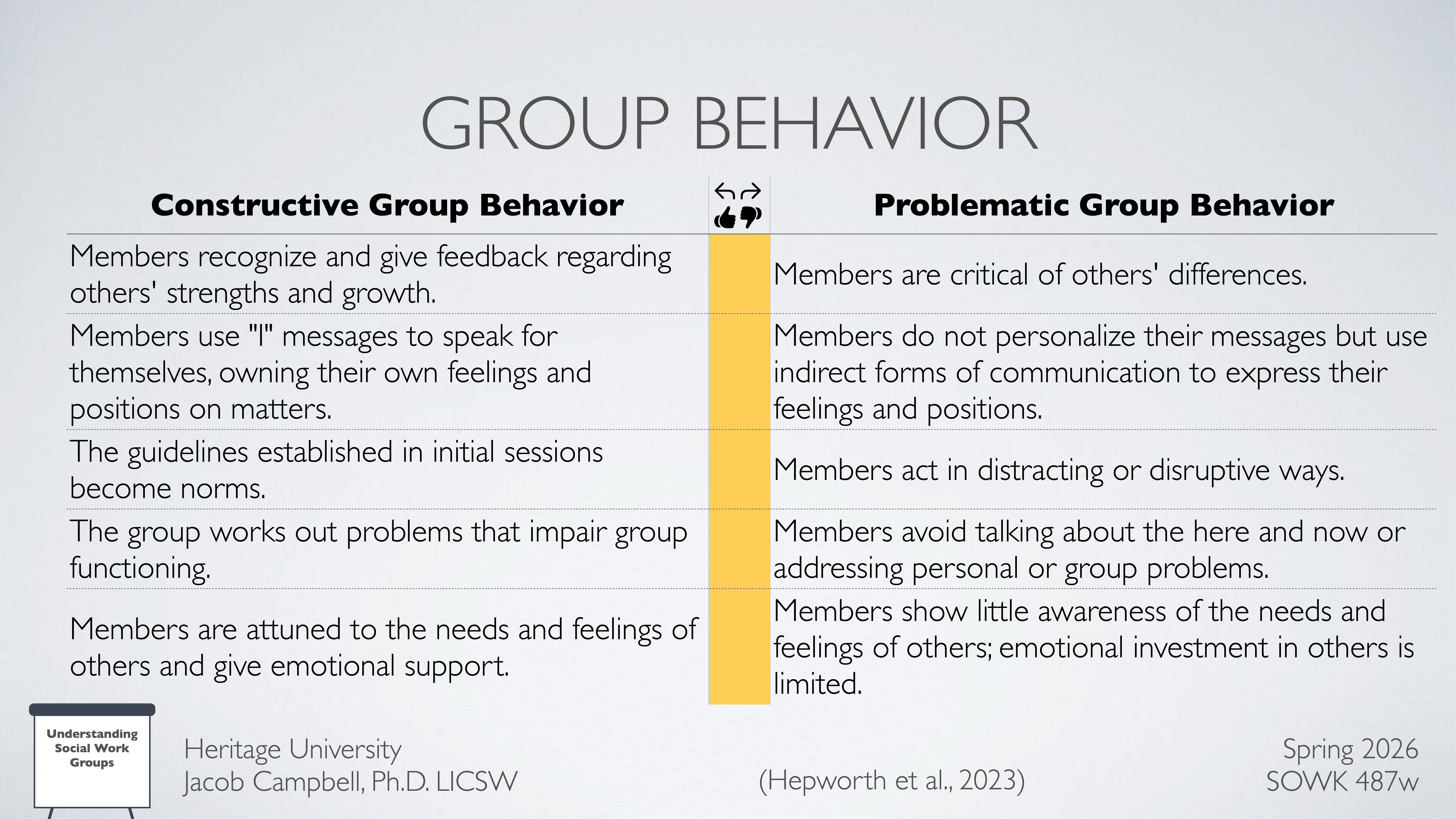 **Objects**: List, text**Action**: Describes constructive and problematic group behaviors**Context**: Presentation slide with two columns detailing behaviors, including feedback, communication, norms, problem-solving, and emotional support.---### Key Text Details:**Constructive Group Behavior**:- Recognize/give feedback on strengths and growth- Use 'I' messages- Guidelines become norms- Work through impairments- Attend to needs/give support**Problematic Group Behavior**:- Critical of differences- Indirect communication- Distracting/disruptive actions- Avoids addressing problems- Limited awareness/engagement---**References**: - Heritage University- Jacob Campbell, Ph.D. LICSW- (Hepworth et al., 2023)- Spring 2026 | SOWK 487w