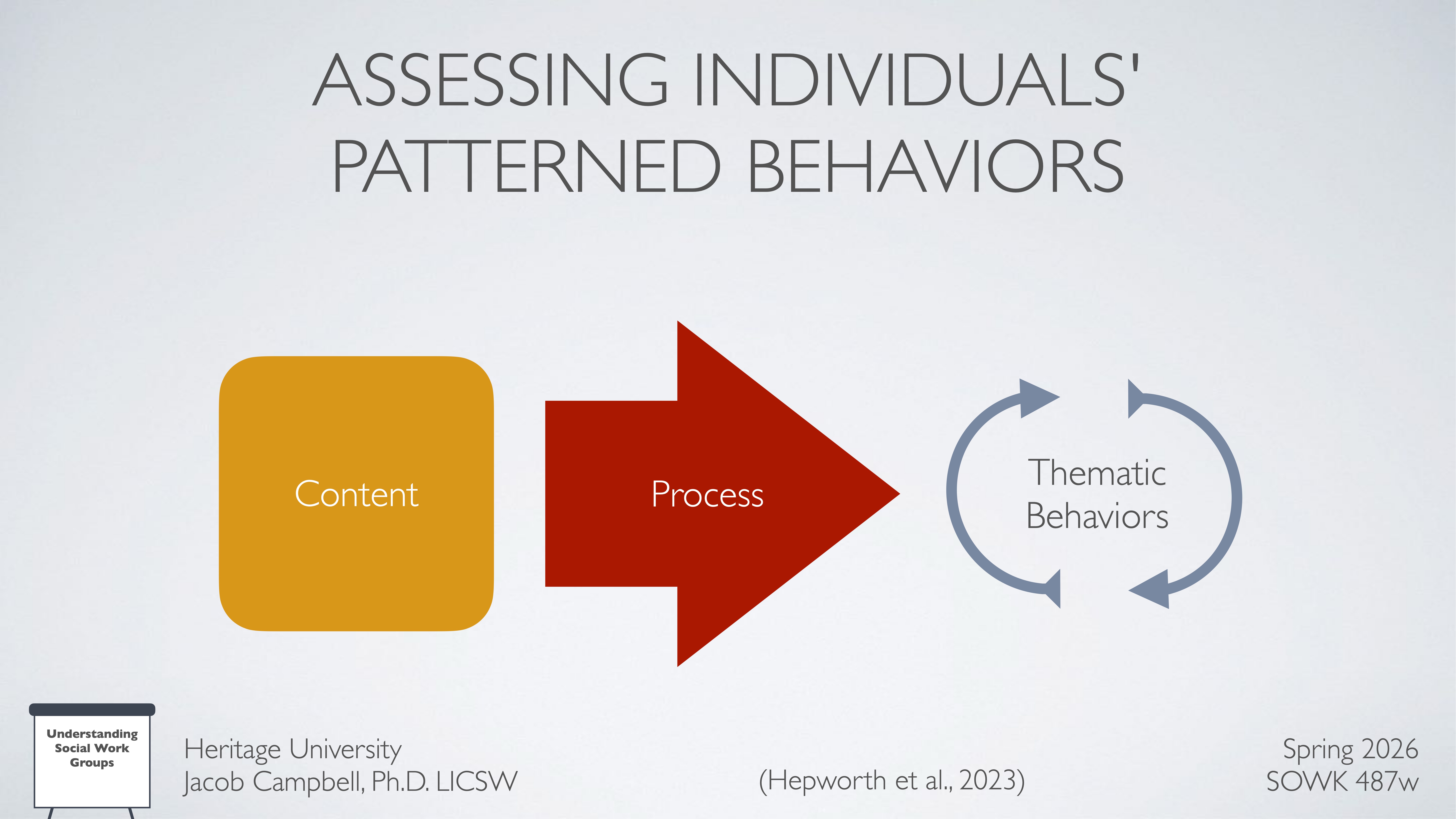 A large arrow diagram illustrates a flow from 'Content' (orange square), to 'Process' (red arrow), to 'Thematic Behaviors' (circular arrows). The title reads 'Assessing Individuals' Patterned Behaviors.' Additional text: 'Heritage University, Jacob Campbell, Ph.D. LICSW' and 'Spring 2026, SOWK 487w.'