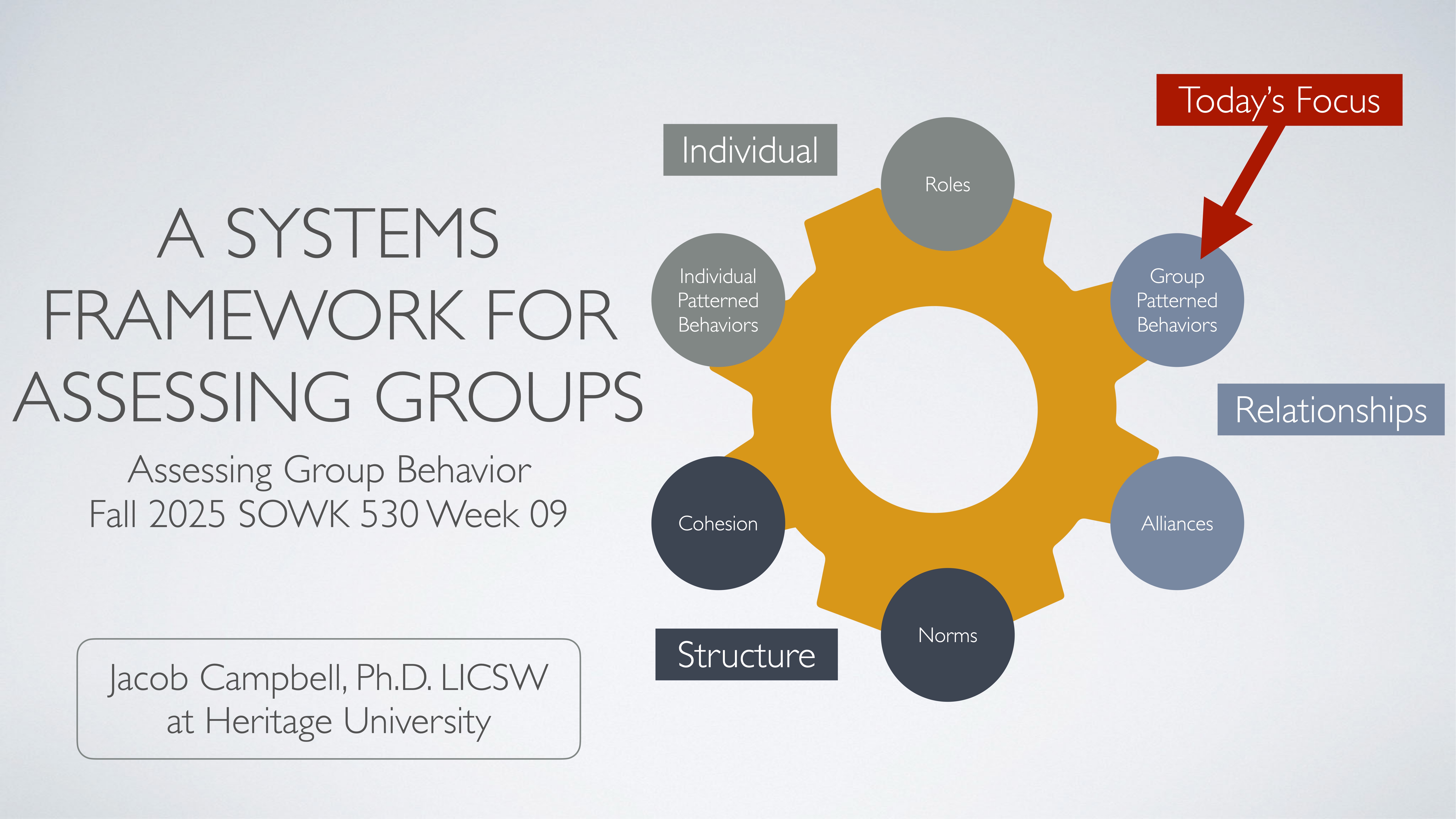 The slide features a gear diagram, highlighting 'Group Patterned Behaviors' in red. Other sections include 'Roles,' 'Cohesion,' and 'Norms.' Titled 'A Systems Framework for Assessing Groups,' with presentation details and speaker 'Jacob Campbell, Ph.D. LICSW at Heritage University.'