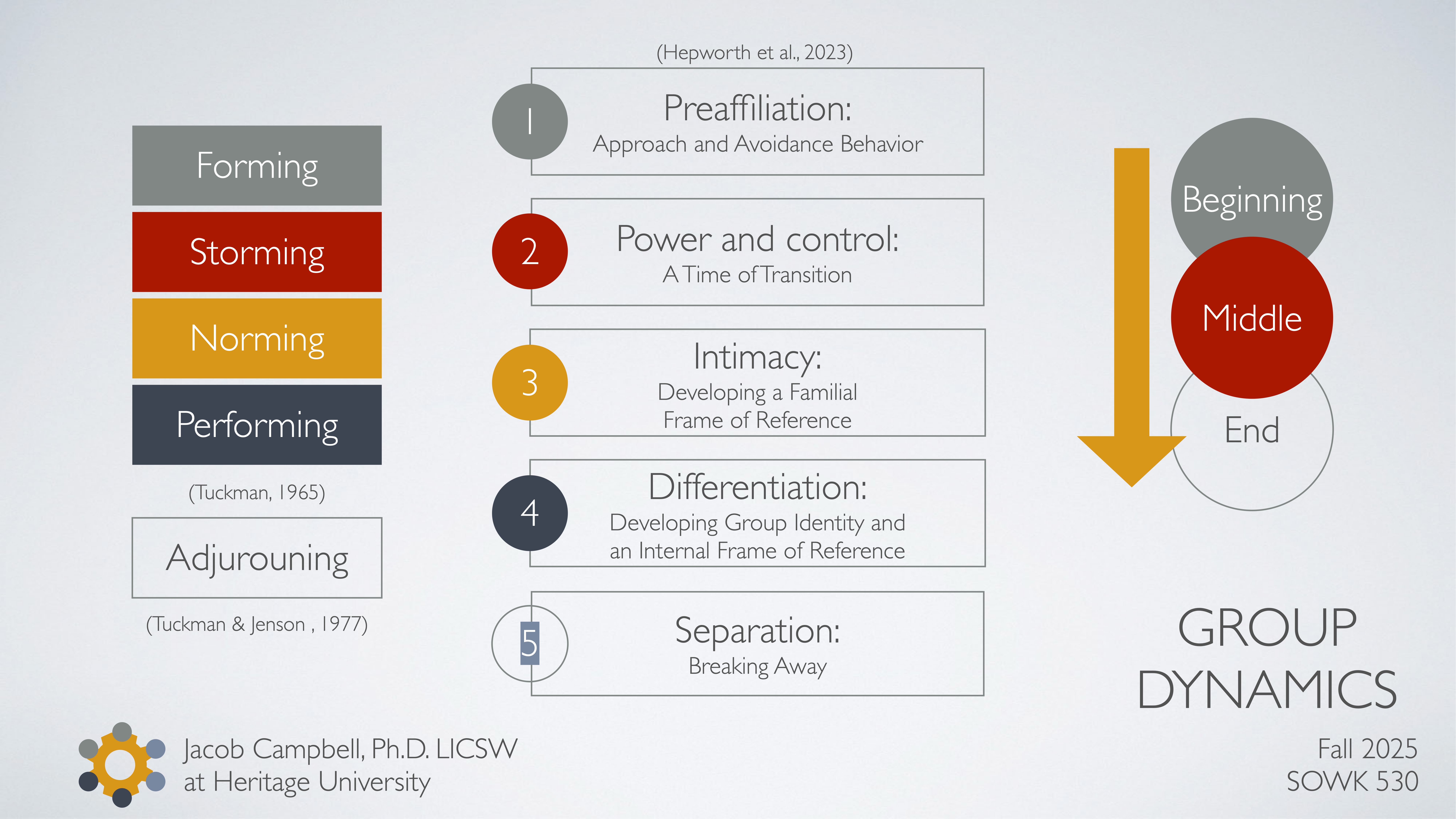**Object**: A presentation slide.**Action**: Displays diagrams and text about group development stages.**Context**: Includes Tuckman's stages (forming, storming, norming, performing, adjourning) and Hepworth et al. stages (preaffiliation, power and control, intimacy, differentiation, separation). It mentions 'Group Dynamics,' Fall 2025, SOWK 530, and credits Jacob Campbell, Ph.D., LICSW at Heritage University.