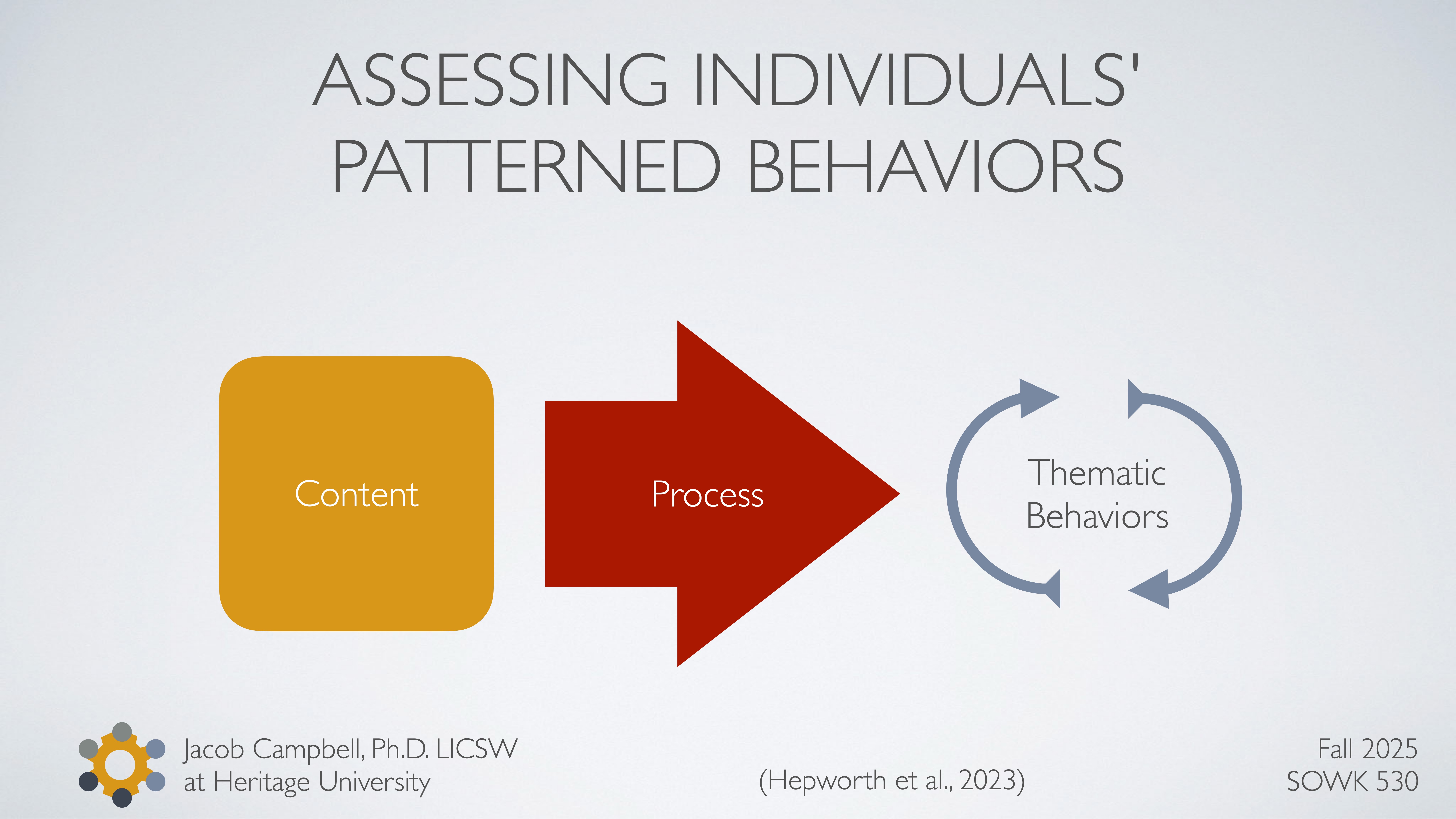 Diagram with a yellow square labeled 'Content,' a red arrow labeled 'Process,' and two circular arrows labeled 'Thematic Behaviors.' Title: 'ASSESSING INDIVIDUALS' PATTERNED BEHAVIORS.' Additional text: 'Jacob Campbell, Ph.D. LICSW at Heritage University' and 'Fall 2025 SOWK 530,' '(Hepworth et al., 2023).'