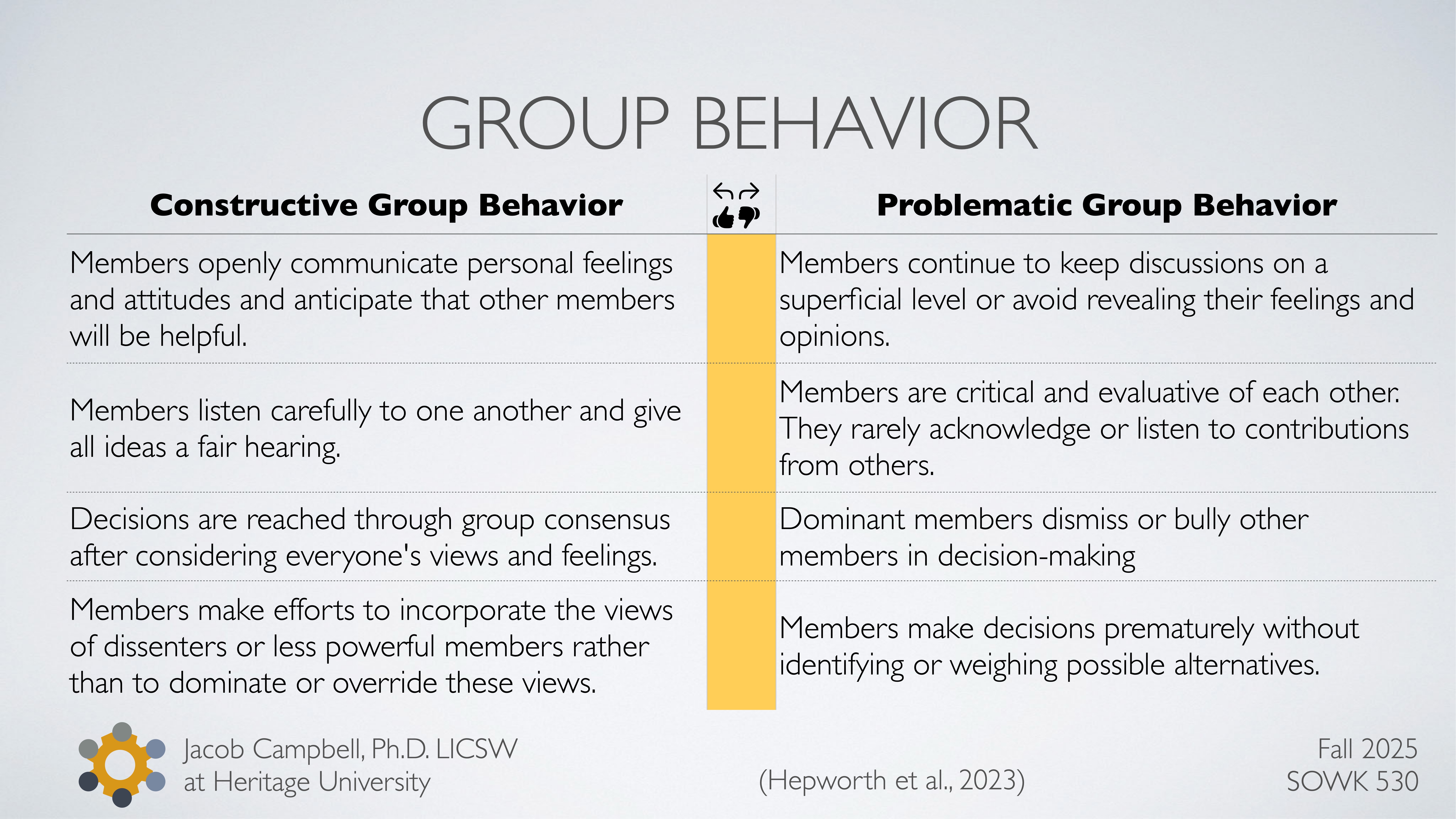 **Object:** Slide**Action:** Comparatively lists behaviors**Context:** The slide, titled 'Group Behavior,' contrasts 'Constructive Group Behavior' and 'Problematic Group Behavior.' Constructive behaviors include open communication and consensus, while problematic behaviors involve superficial discussions and dominance.**Text Transcription:**- **Constructive Group Behavior:**  - Members openly communicate personal feelings and anticipate help.  - Members listen and give ideas a fair hearing.  - Decisions reached through consensus.  - Members incorporate views of dissenters.- **Problematic Group Behavior:**  - Members keep discussions superficial or avoid sharing feelings.  - Members are critical and dismiss others’ contributions.  - Dominant members bully in decision-making.  - Premature decisions without considering alternatives.**Additional Information:**- Jacob Campbell, Ph.D., LICSW at Heritage University- Fall 2025- SOWK 530- (Hepworth et al., 2023)