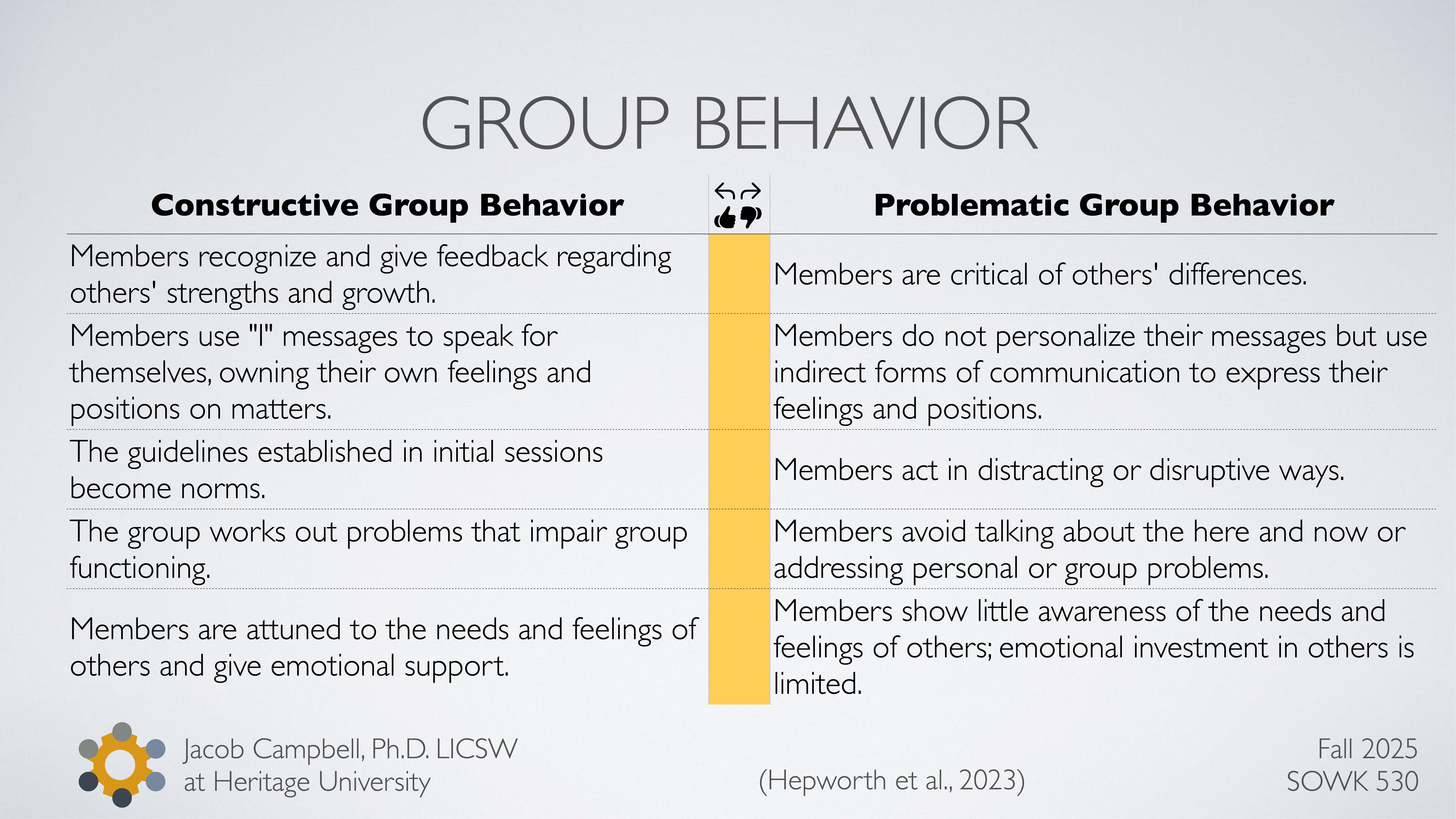 **Object**: Chart on group behavior.   **Action**: Compares constructive vs. problematic behaviors.**Context**: From a presentation slide by Jacob Campbell, Ph.D., LICSW, at Heritage University, Fall 2025, SOWK 530, citing Hepworth et al., 2023. - **Constructive behaviors** include providing feedback, using 'I' messages, and giving emotional support.- **Problematic behaviors** involve criticism, indirect communication, and lack of awareness of others' needs.