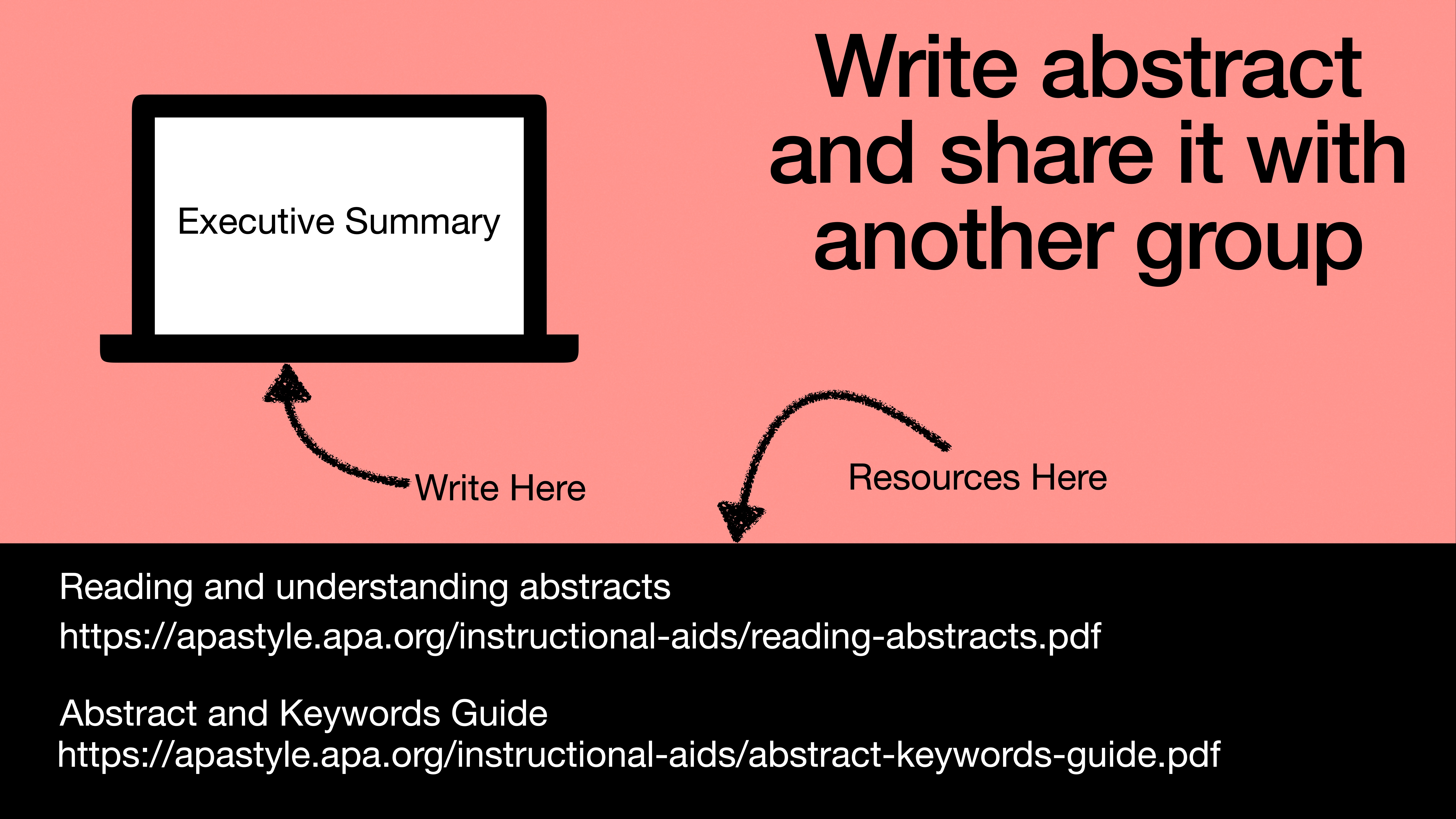 A laptop screen displays 'Executive Summary.' Arrows labeled 'Write Here' and 'Resources Here' point to it. Text: 'Write abstract and share it with another group.' Links provided for reading abstracts and a keywords guide.