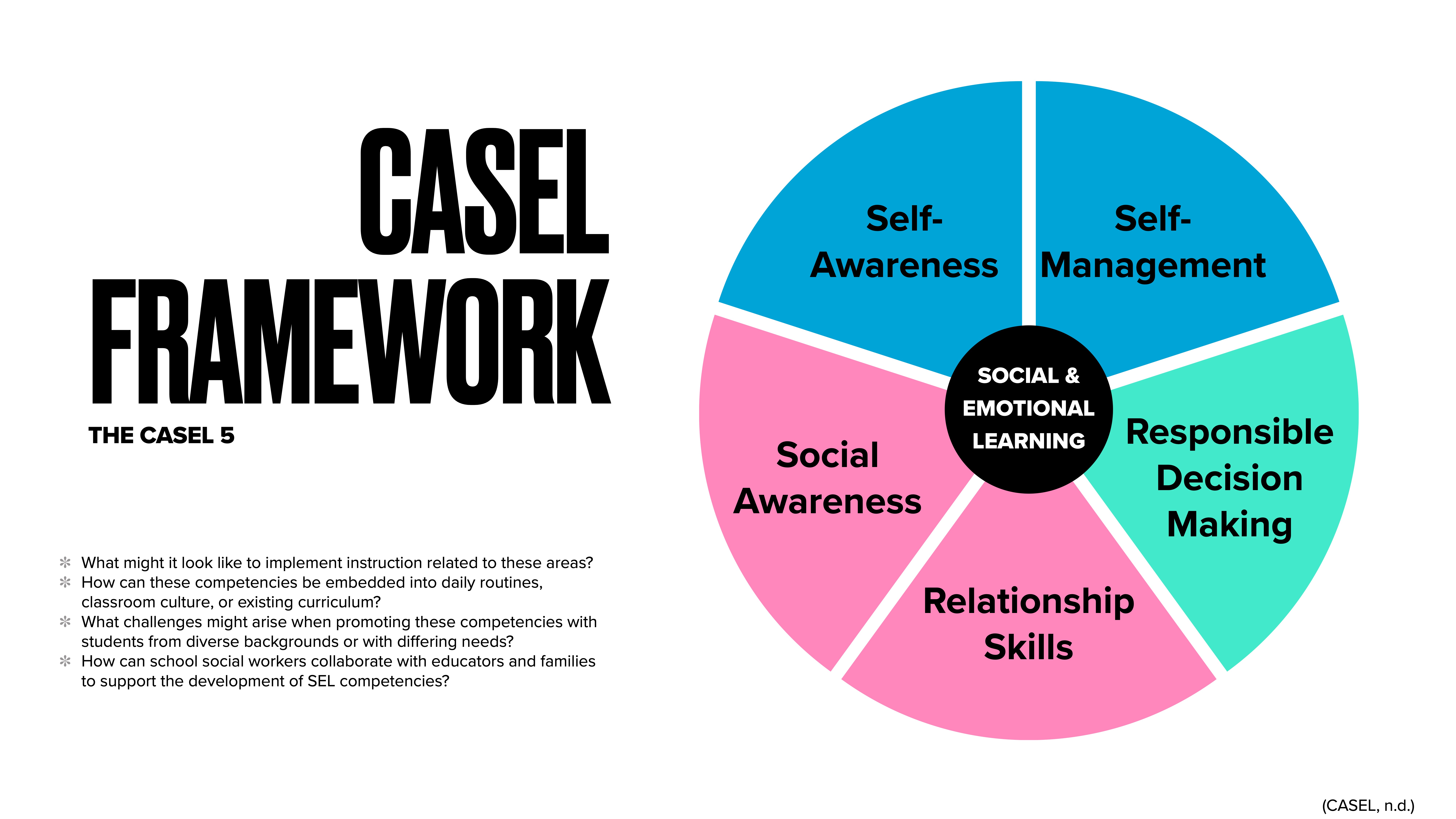 The image shows a diagram labeled 'CASEL Framework' with five segments: Self-Awareness, Self-Management, Responsible Decision Making, Relationship Skills, and Social Awareness, all centered around 'Social & Emotional Learning.' Text at the bottom poses five questions about implementing instruction related to these areas.