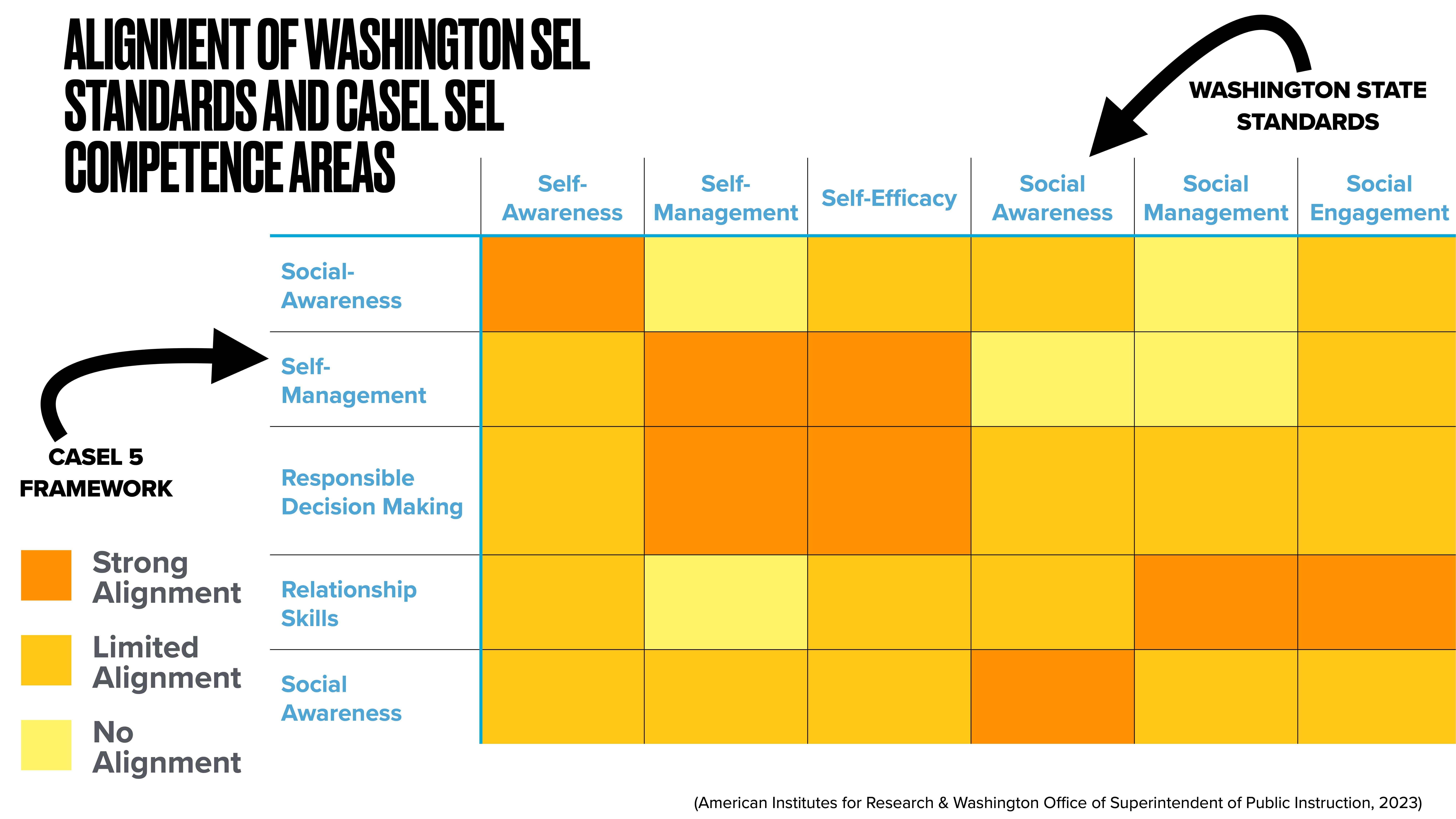 Grid chart aligns Washington SEL standards with CASEL areas, using color-coded boxes to indicate degrees of alignment (strong, limited, no). Rows: CASEL framework; columns: SEL standards.