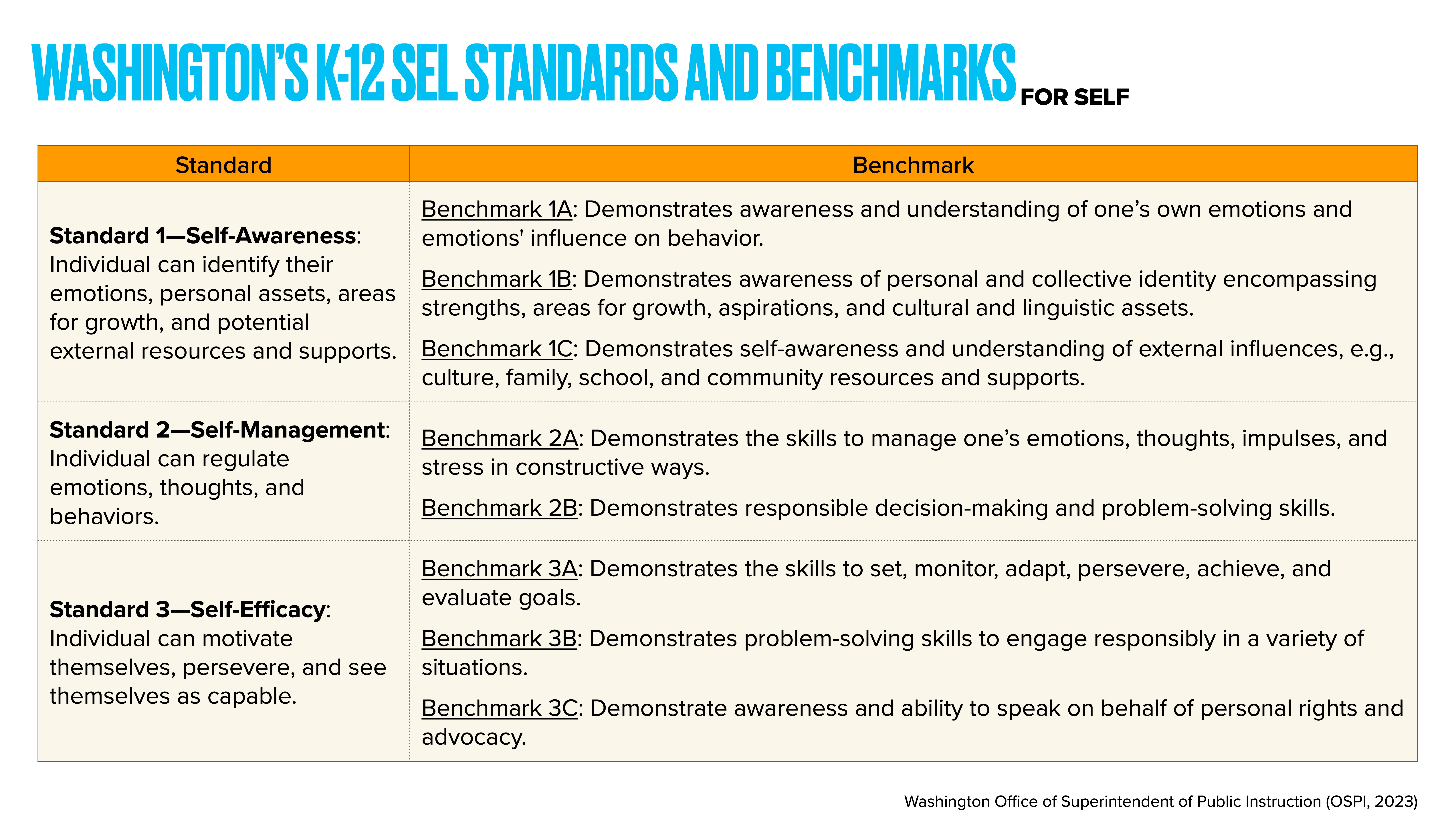 **Object**: Table of standards and benchmarks  **Action**: Presents educational criteria  **Context**: Washington's K-12 SEL standards for self.  - **Standard 1—Self-Awareness**: Identifying emotions, assets, growth areas.  - *Benchmarks*: Emotion understanding, identity awareness.- **Standard 2—Self-Management**: Emotion regulation.  - *Benchmarks*: Managing emotions, decision skills.- **Standard 3—Self-Efficacy**: Motivation and perseverance.  - *Benchmarks*: Goal setting, problem-solving.**Source**: Washington Office of Superintendent of Public Instruction (OSPI, 2023).