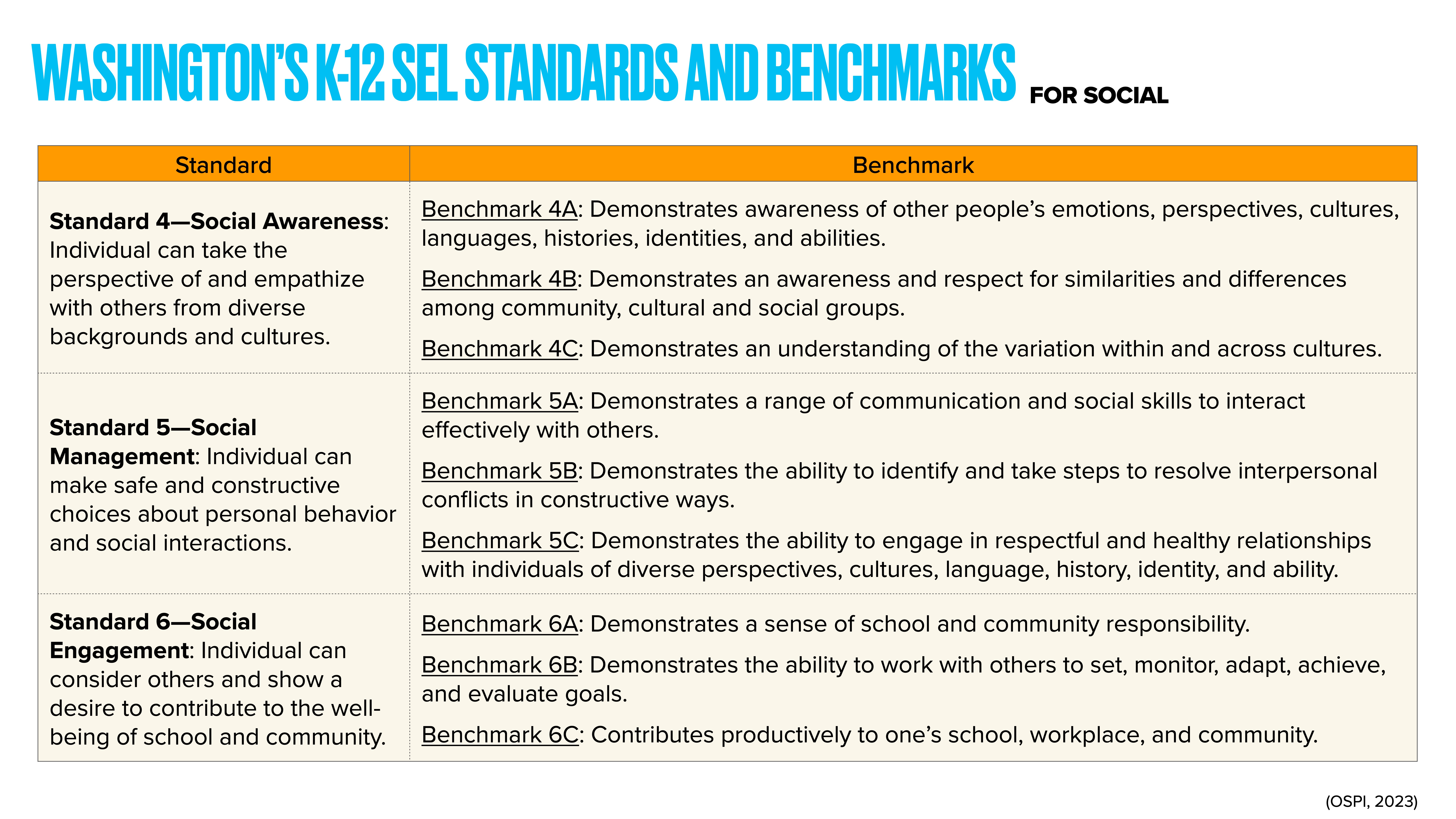 **Object:** Table of social standards and benchmarks  **Action:** Lists standards and corresponding benchmarks  **Context:** For Washington's K-12 SEL, focusing on social awareness, management, and engagement.**Transcription:**- **Standard 4—Social Awareness:**    - *Benchmark 4A:* Awareness of other people's emotions and identities.    - *Benchmark 4B:* Respect for similarities and differences.    - *Benchmark 4C:* Understanding cultural variations.- **Standard 5—Social Management:**    - *Benchmark 5A:* Communication and social skills.    - *Benchmark 5B:* Resolving interpersonal conflicts.    - *Benchmark 5C:* Engaging in healthy relationships.- **Standard 6—Social Engagement:**    - *Benchmark 6A:* School and community responsibility.    - *Benchmark 6B:* Working with others to meet goals.    - *Benchmark 6C:* Contributing to school, workplace, and community.*(OSPI, 2023)*