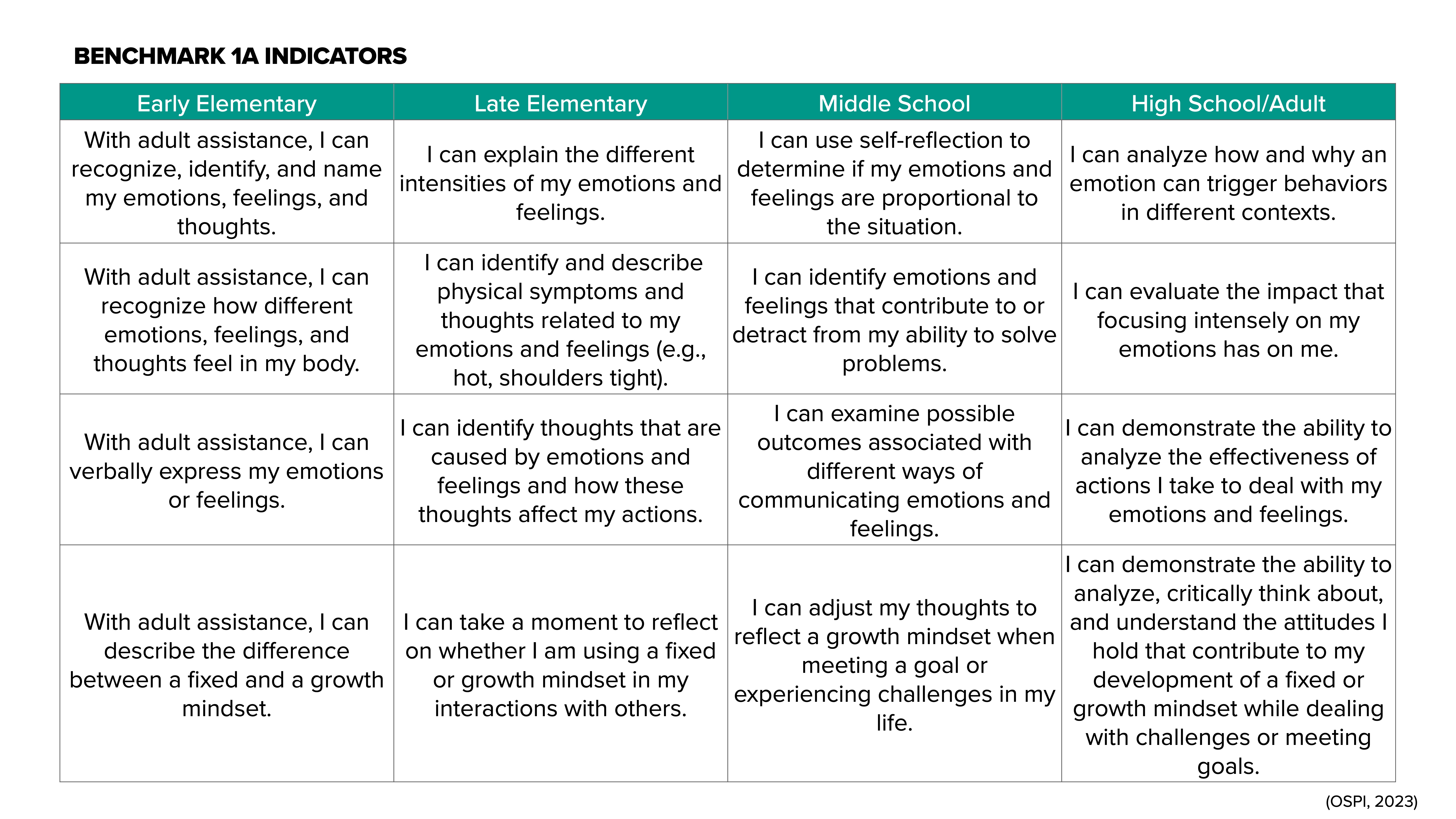 The image is a table titled 'BENCHMARK 1A INDICATORS,' outlining developmental stages in emotional recognition and reflection across four categories: Early Elementary, Late Elementary, Middle School, and High School/Adult. It describes abilities and actions related to emotions, feelings, and mindset awareness, highlighting changes from needing adult assistance to independent analysis and self-reflection.
