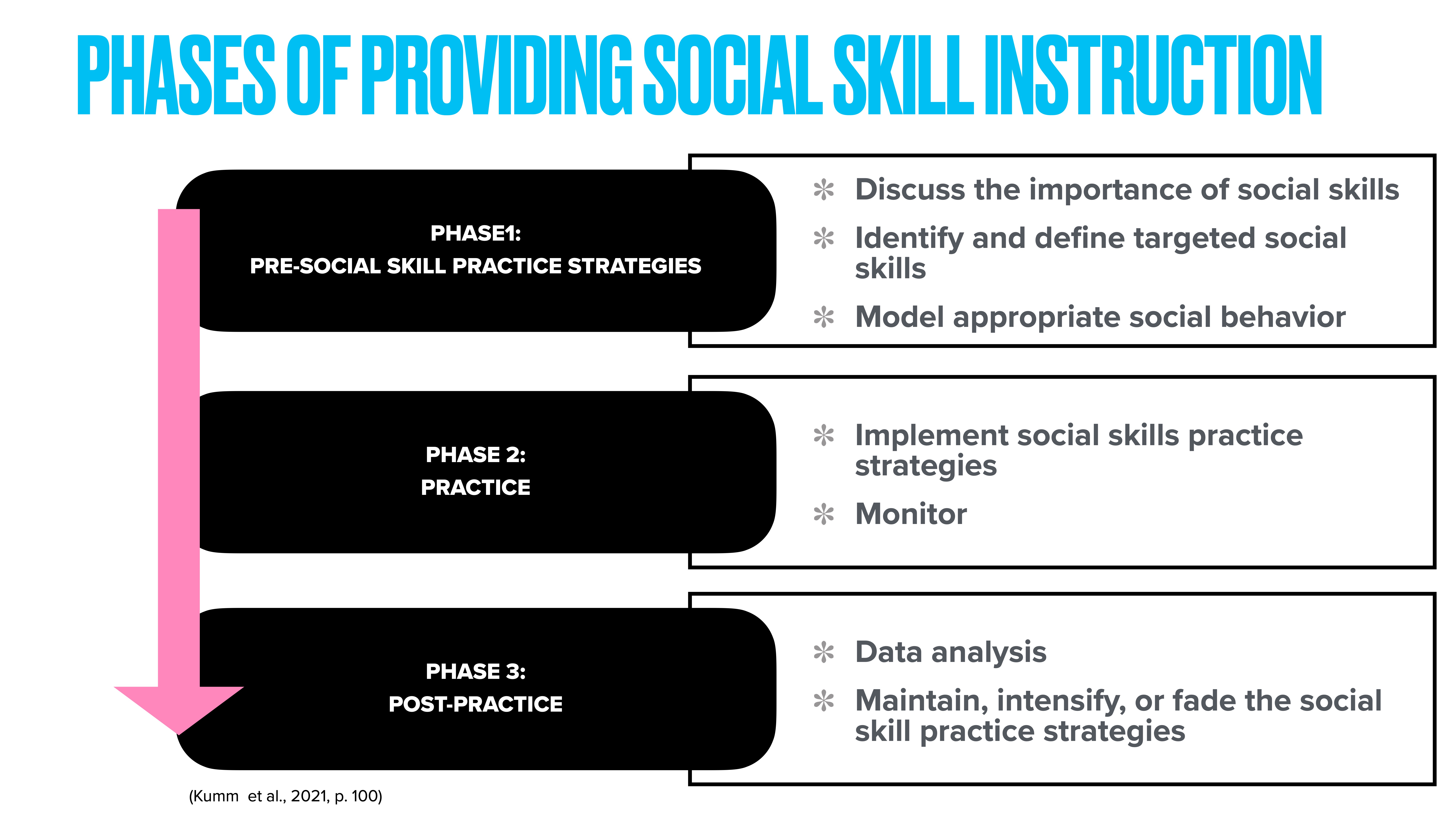 Chart illustrating three phases of social skill instruction: 'Pre-Social Skill Practice Strategies,' 'Practice,' and 'Post-Practice.' Each phase with corresponding actions listed, progression indicated by downward arrow. Key actions include: 1. Discussing and modeling social skills.2. Implementing practice strategies and monitoring.3. Analyzing data and adjusting strategies.Reference: (Kumm et al., 2021, p. 100).