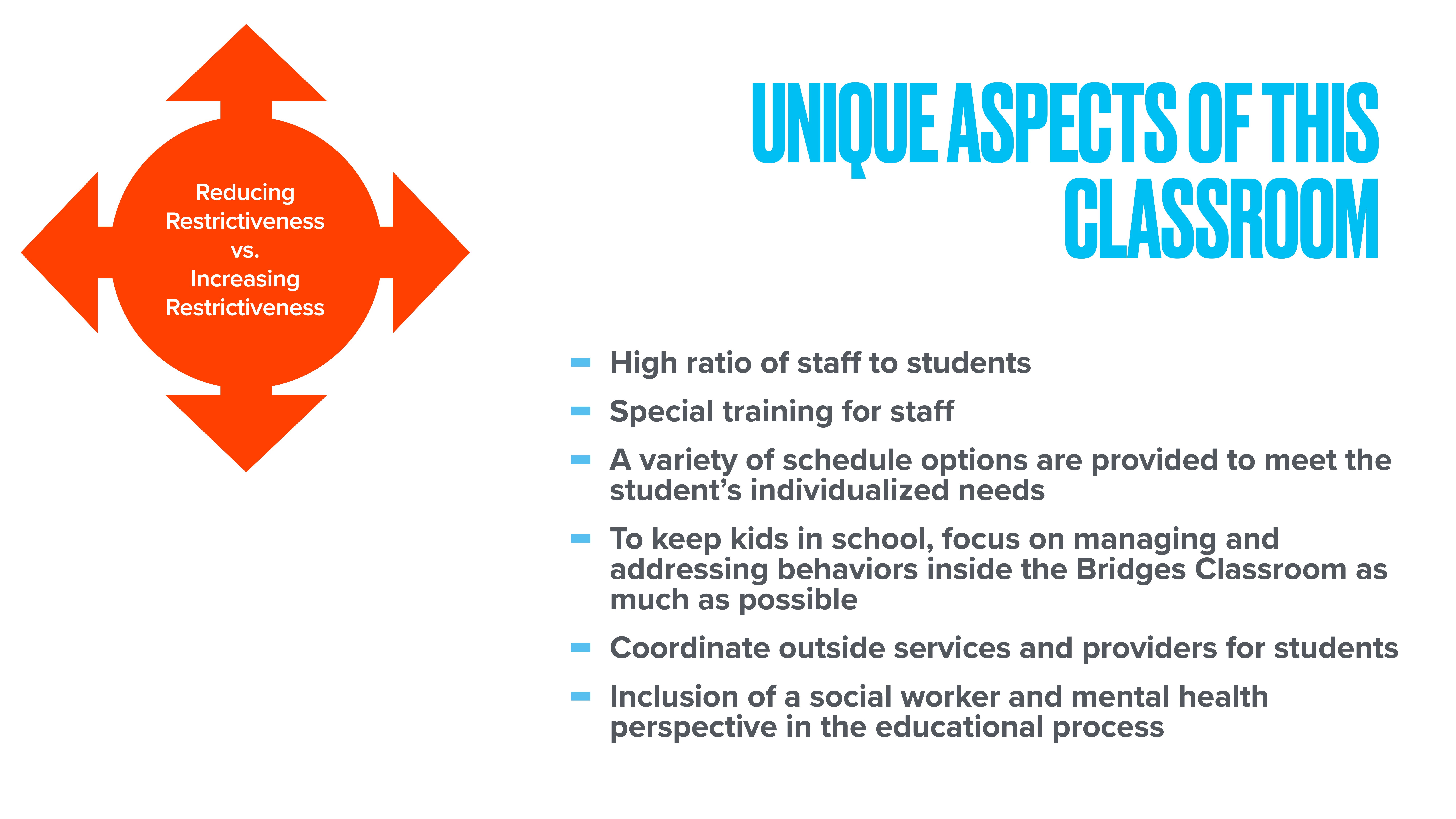 An orange arrow icon on the left symbolizes 'Reducing Restrictiveness vs. Increasing Restrictiveness.' The text on the right, titled 'Unique Aspects of This Classroom,' lists features such as high staff-to-student ratio, special staff training, individualized scheduling, behavior management focus, coordination of services, and inclusion of social work and mental health perspectives.