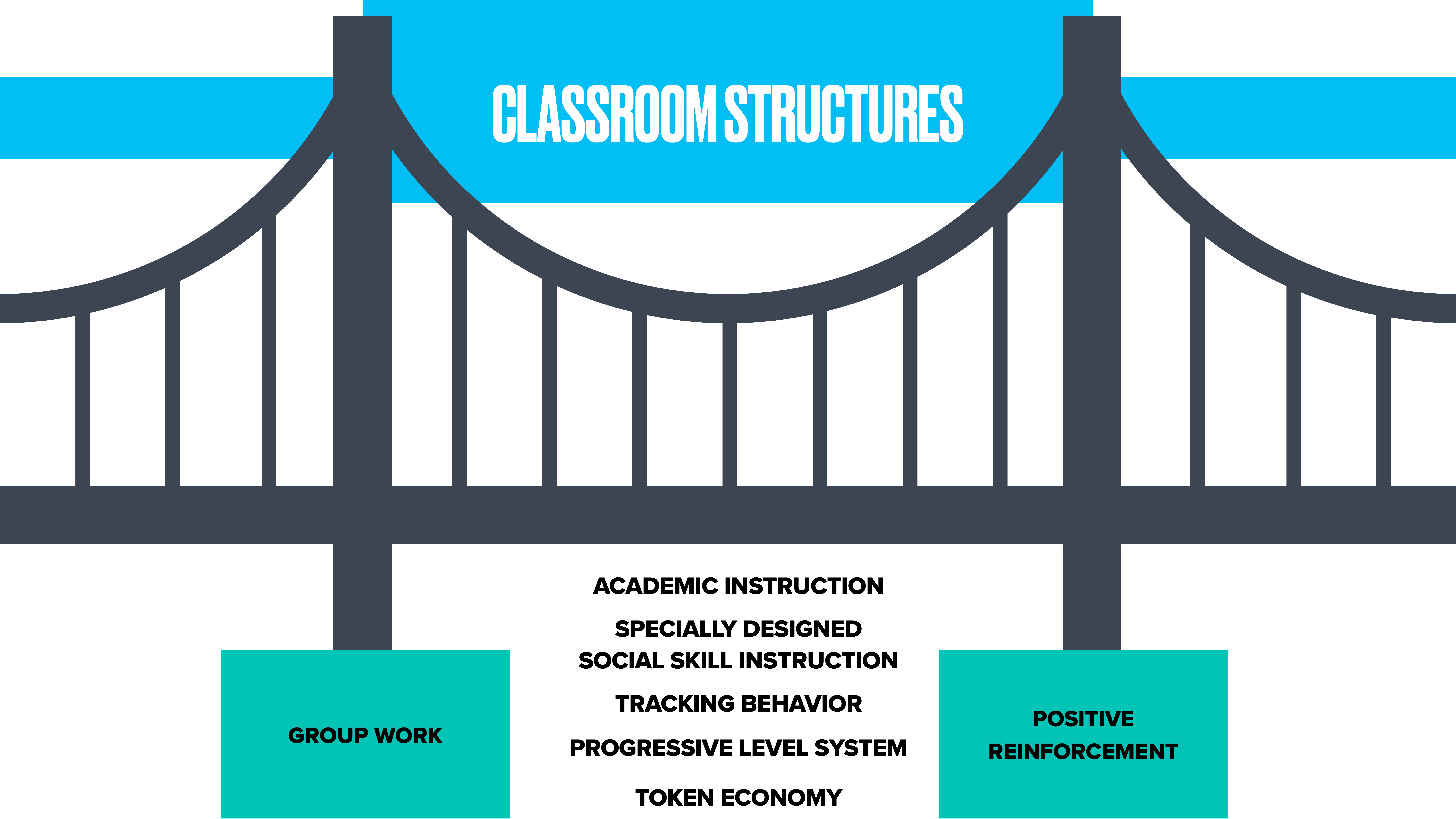 A stylized bridge labeled 'CLASSROOM STRUCTURES' spans the image. Below, two pillars display text: 'GROUP WORK,' 'POSITIVE REINFORCEMENT', and lists including 'ACADEMIC INSTRUCTION' and 'TOKEN ECONOMY.'