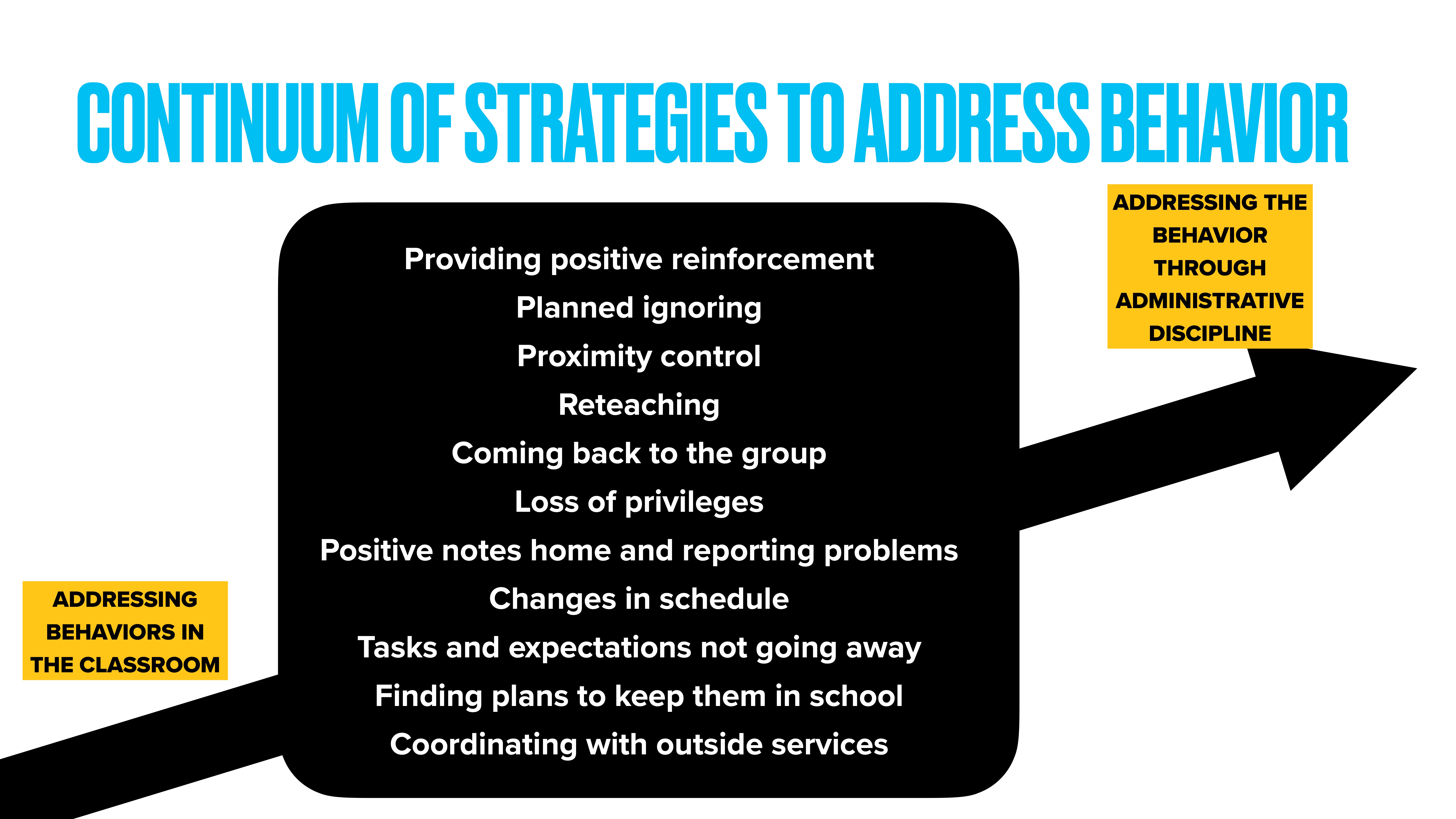 Black arrow displaying behavior strategies in a list format, such as providing positive reinforcement and reteaching. Text context: 'CONTINUUM OF STRATEGIES TO ADDRESS BEHAVIOR' and other elements about addressing classroom and administrative discipline.