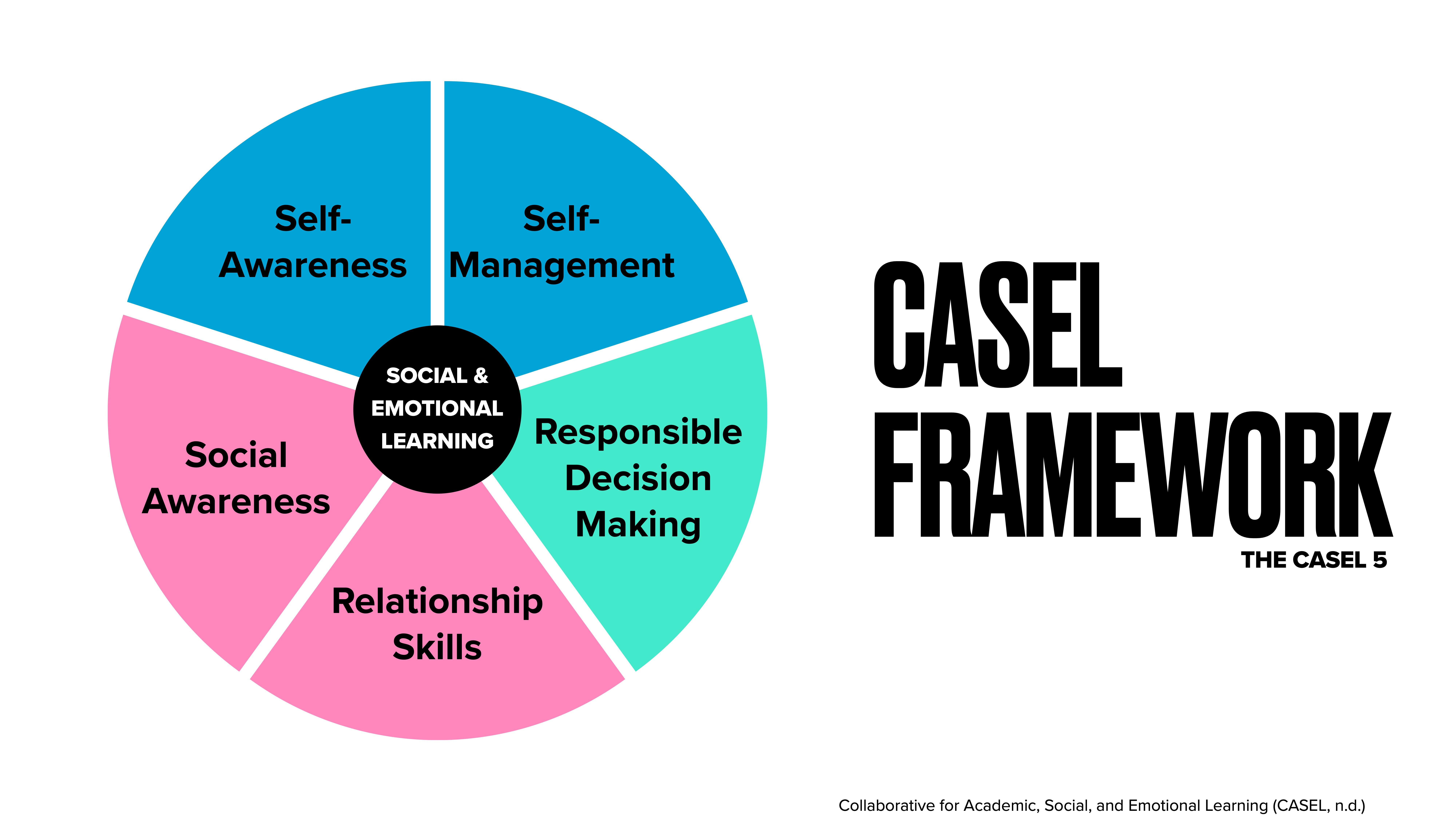 A circular diagram shows five segments labeled Self-Awareness, Self-Management, Social Awareness, Relationship Skills, and Responsible Decision Making centered around 'Social & Emotional Learning.' Text reads 'CASEL Framework, The CASEL 5.'