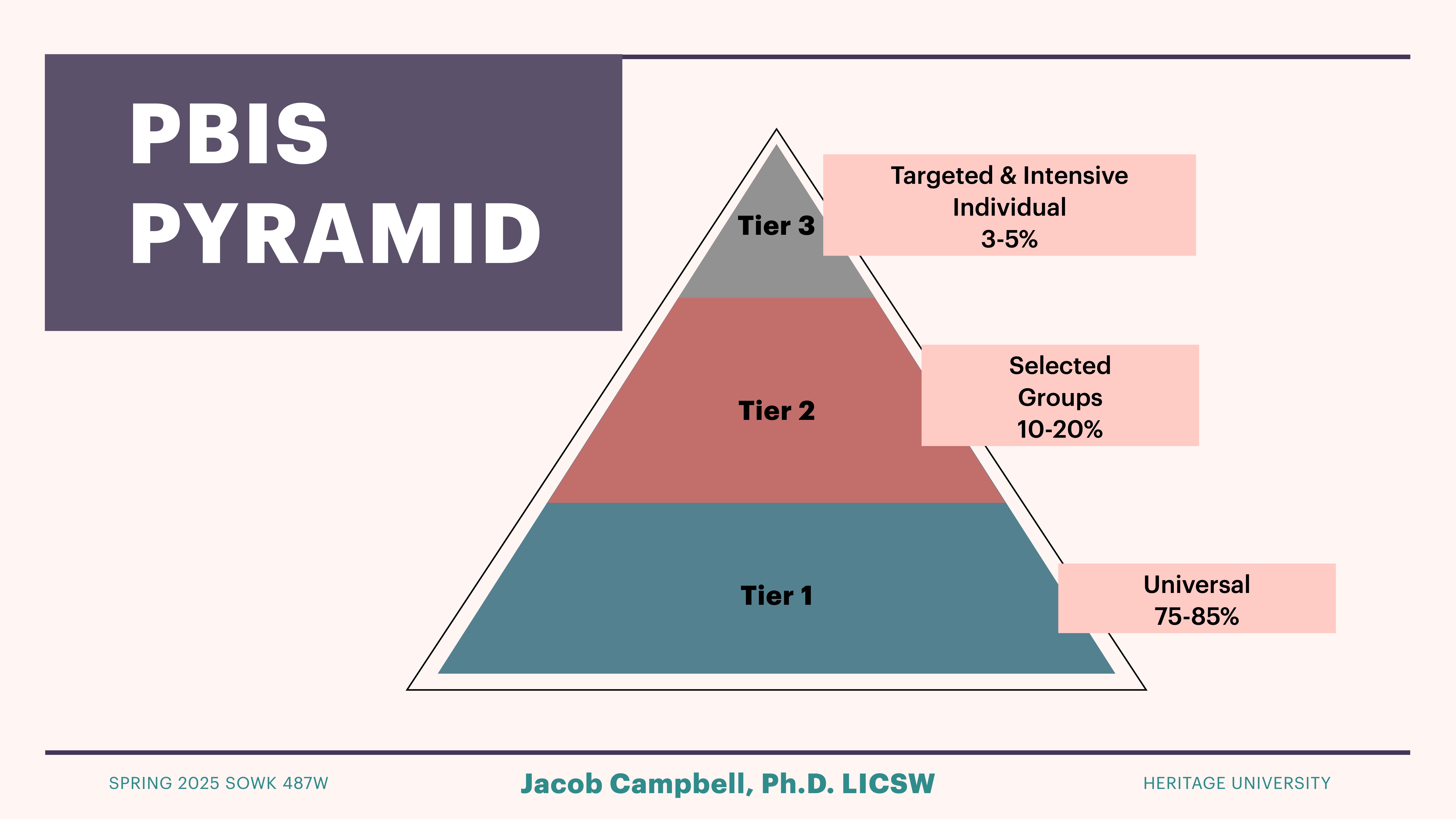 Pyramid diagram depicting three tiers of PBIS: Tier 1 (Universal 75-85%), Tier 2 (Selected Groups 10-20%), Tier 3 (Targeted & Intensive Individual 3-5%). Labeled 'PBIS Pyramid.' 'SPRING 2025 SOWK 487W Jacob Campbell, Ph.D. LICSW HERITAGE UNIVERSITY' are printed below.