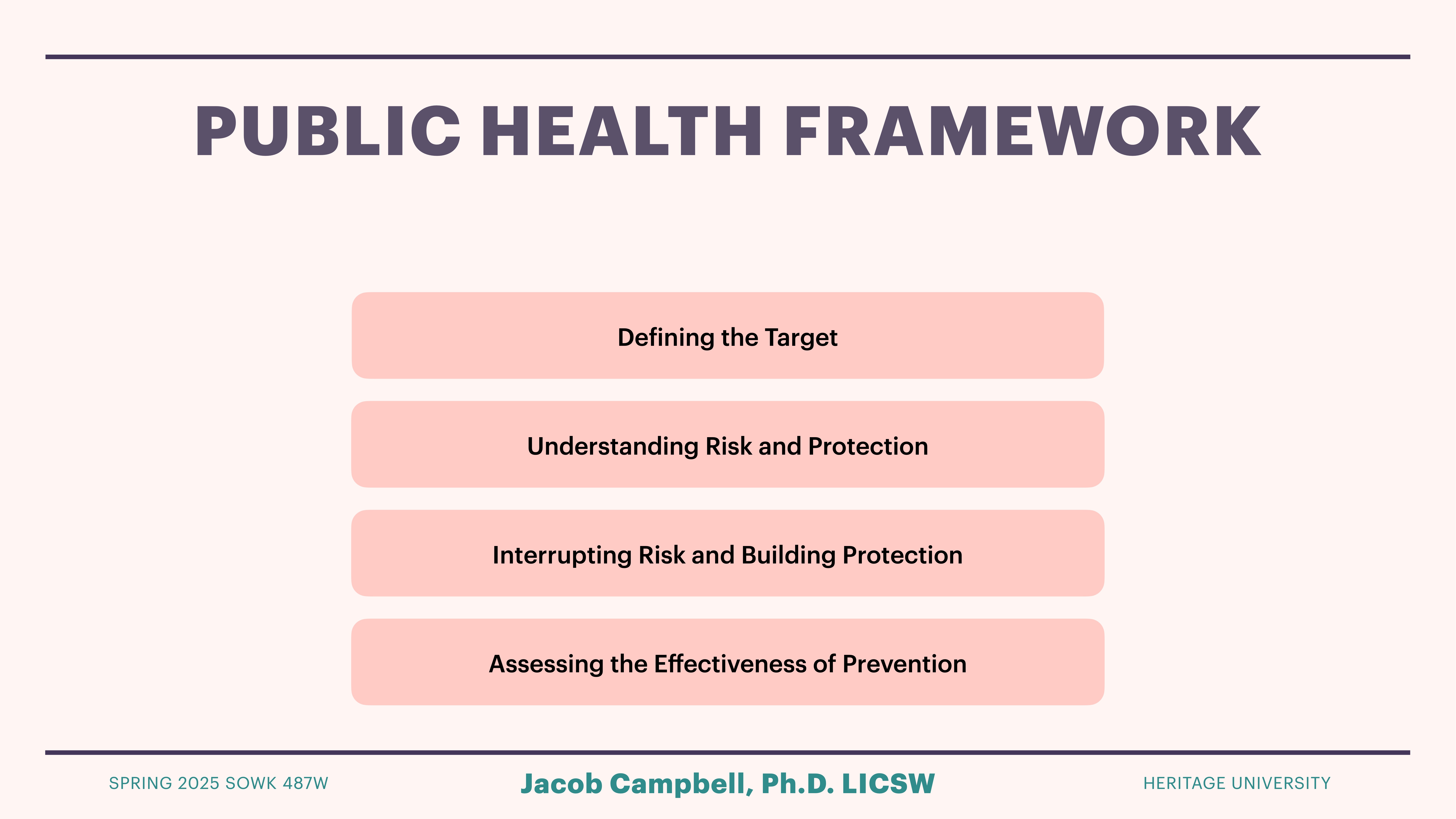 The slide displays a 'Public Health Framework' with four pink boxes containing: 'Defining the Target,' 'Understanding Risk and Protection,' 'Interrupting Risk and Building Protection,' 'Assessing the Effectiveness of Prevention.' Additional text includes 'SPRING 2025 SOWK 487W,' 'Jacob Campbell, Ph.D. LICSW,' and 'HERITAGE UNIVERSITY.'