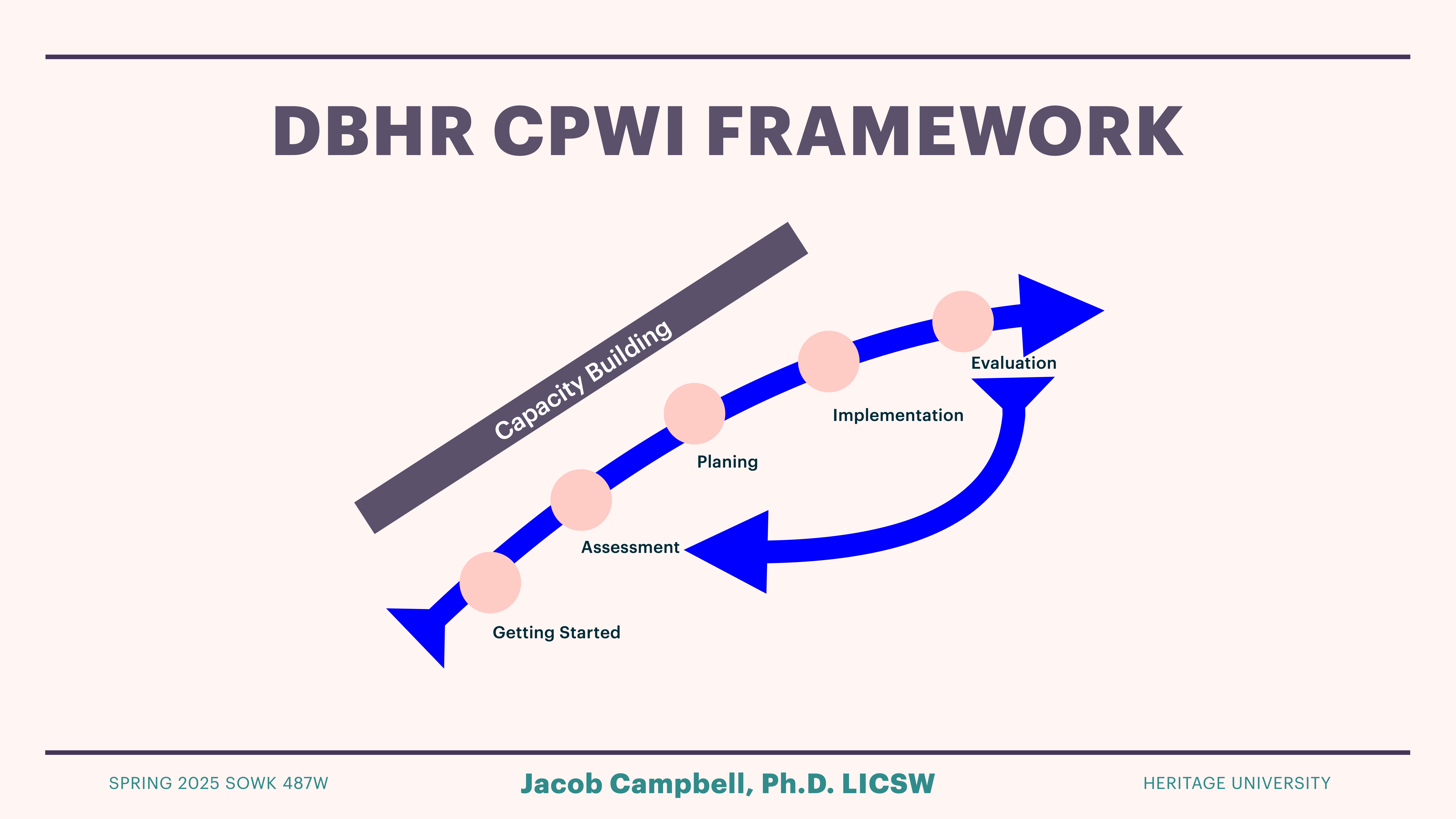 The image features a flowchart with arrows and circles labeled 'Getting Started,' 'Assessment,' 'Planning,' 'Implementation,' and 'Evaluation,' illustrating a process under 'Capacity Building.' Title: 'DBHR CPWI FRAMEWORK.' Presented by Jacob Campbell, Ph.D. LICSW, at Heritage University, Spring 2025 SOWK 487W.
