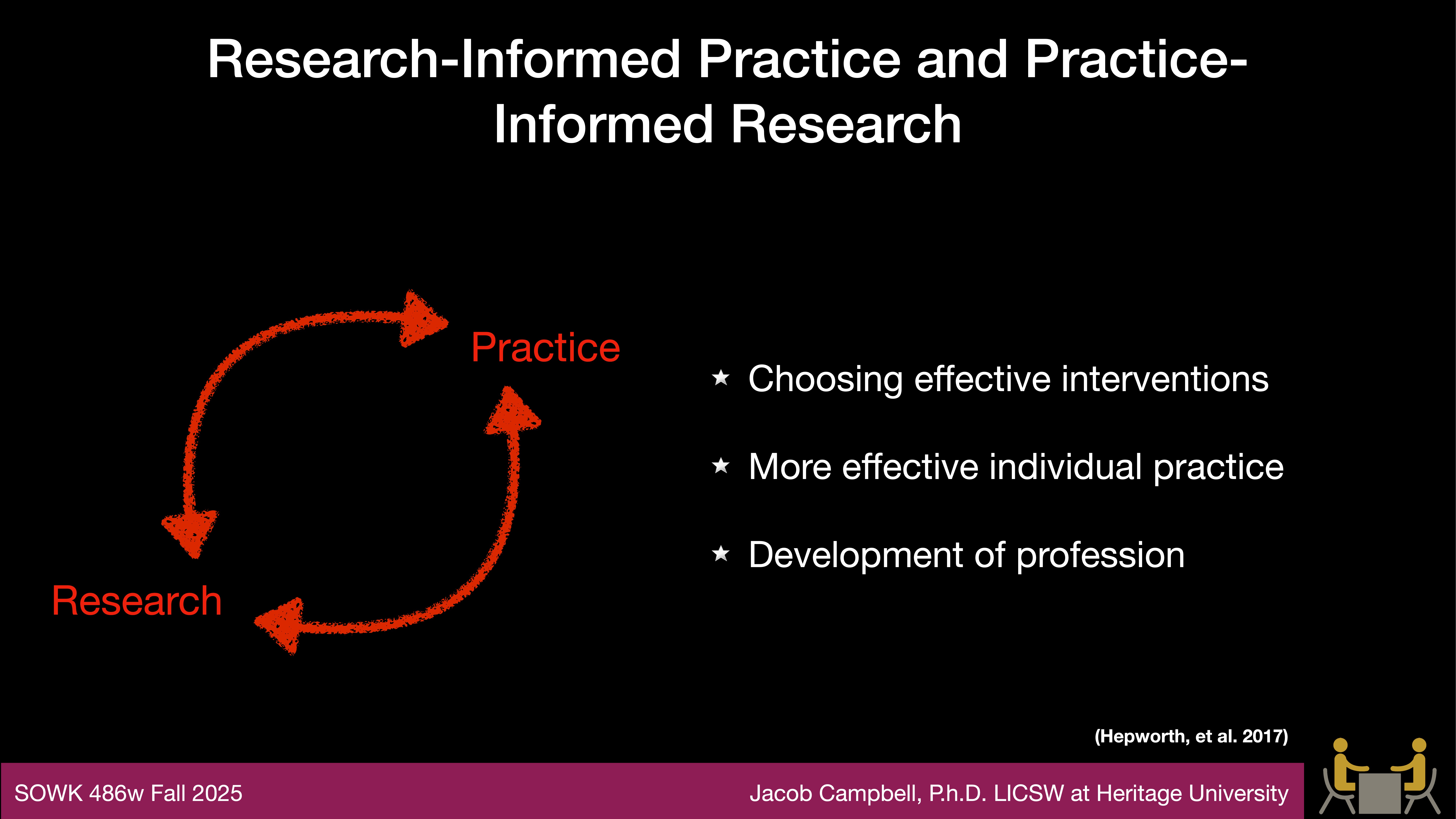 Diagram with circular arrows connects 'Research' and 'Practice.' Context includes bullet points: 'Choosing effective interventions,' 'More effective individual practice,' and 'Development of profession.' Text credits Jacob Campbell and Heritage University.