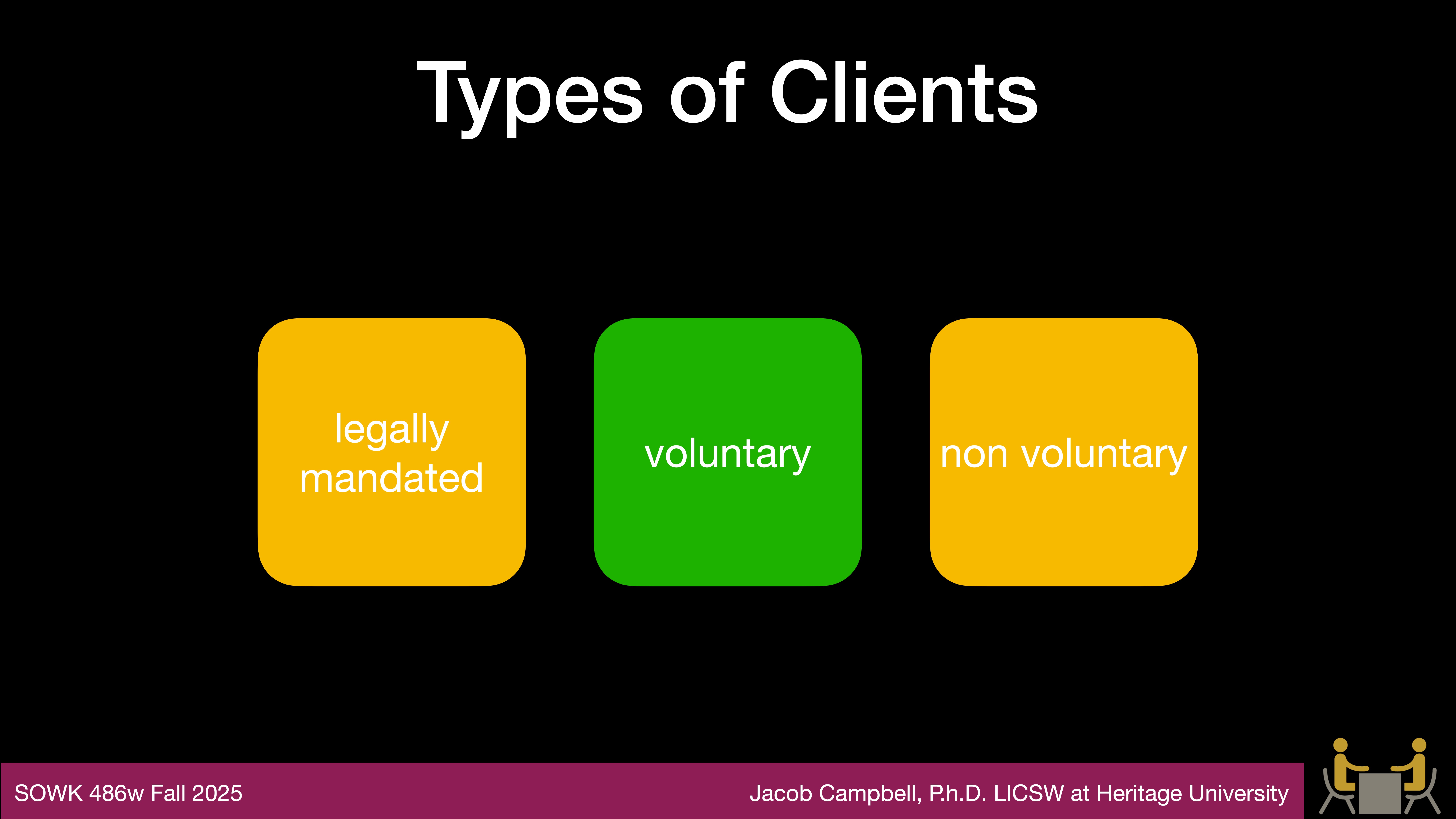The slide features three squares: 'legally mandated' in yellow, 'voluntary' in green, and 'non voluntary' in orange, labeled 'Types of Clients'. Context includes course information: SOWK 486w Fall 2025, Jacob Campbell, Ph.D., LICSW at Heritage University.