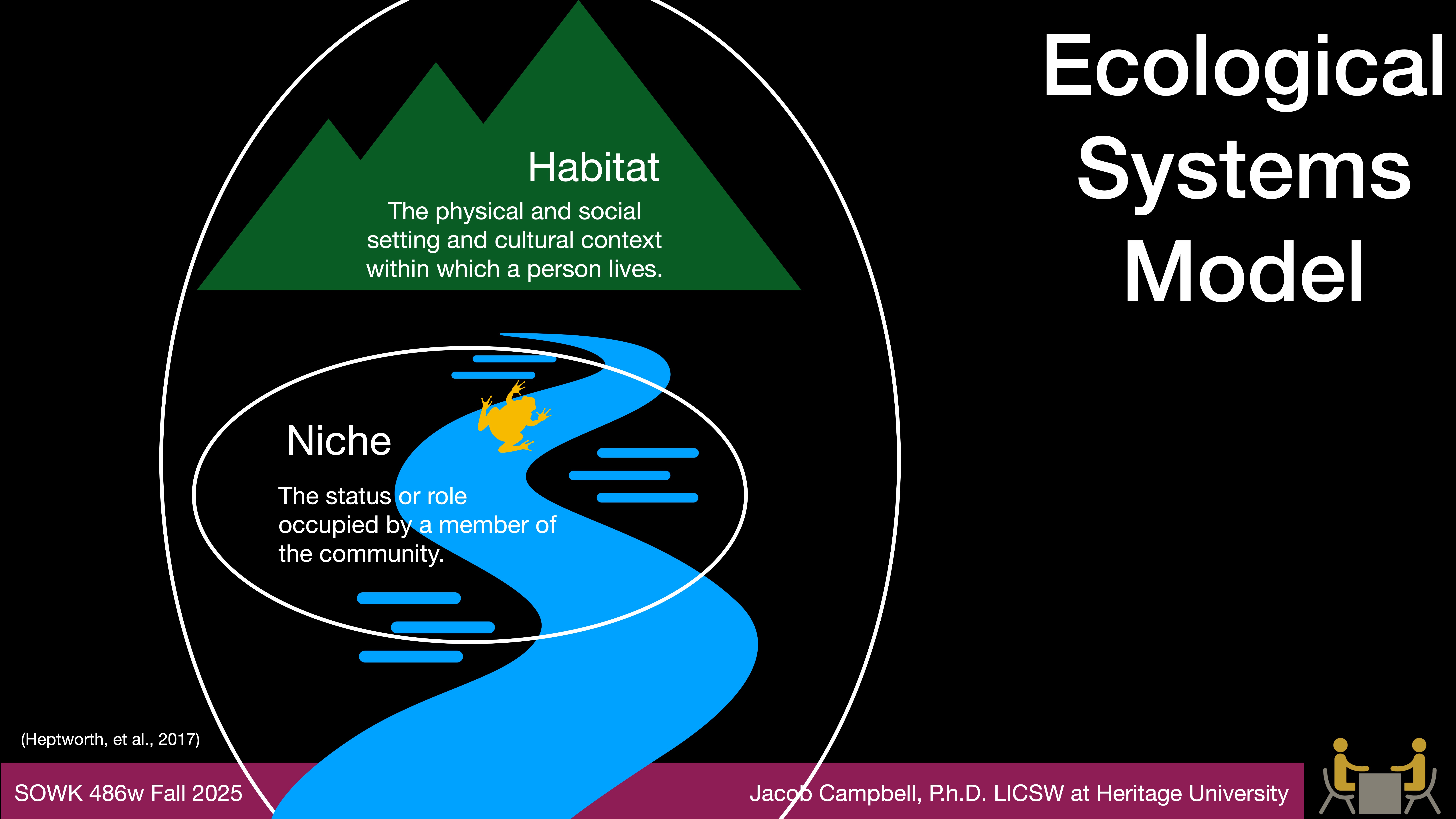 A river flows through a diagram illustrating the 'Ecological Systems Model.' Text includes descriptions of 'Habitat' and 'Niche.' Additional credit: Jacob Campbell, Ph.D. LICSW at Heritage University.