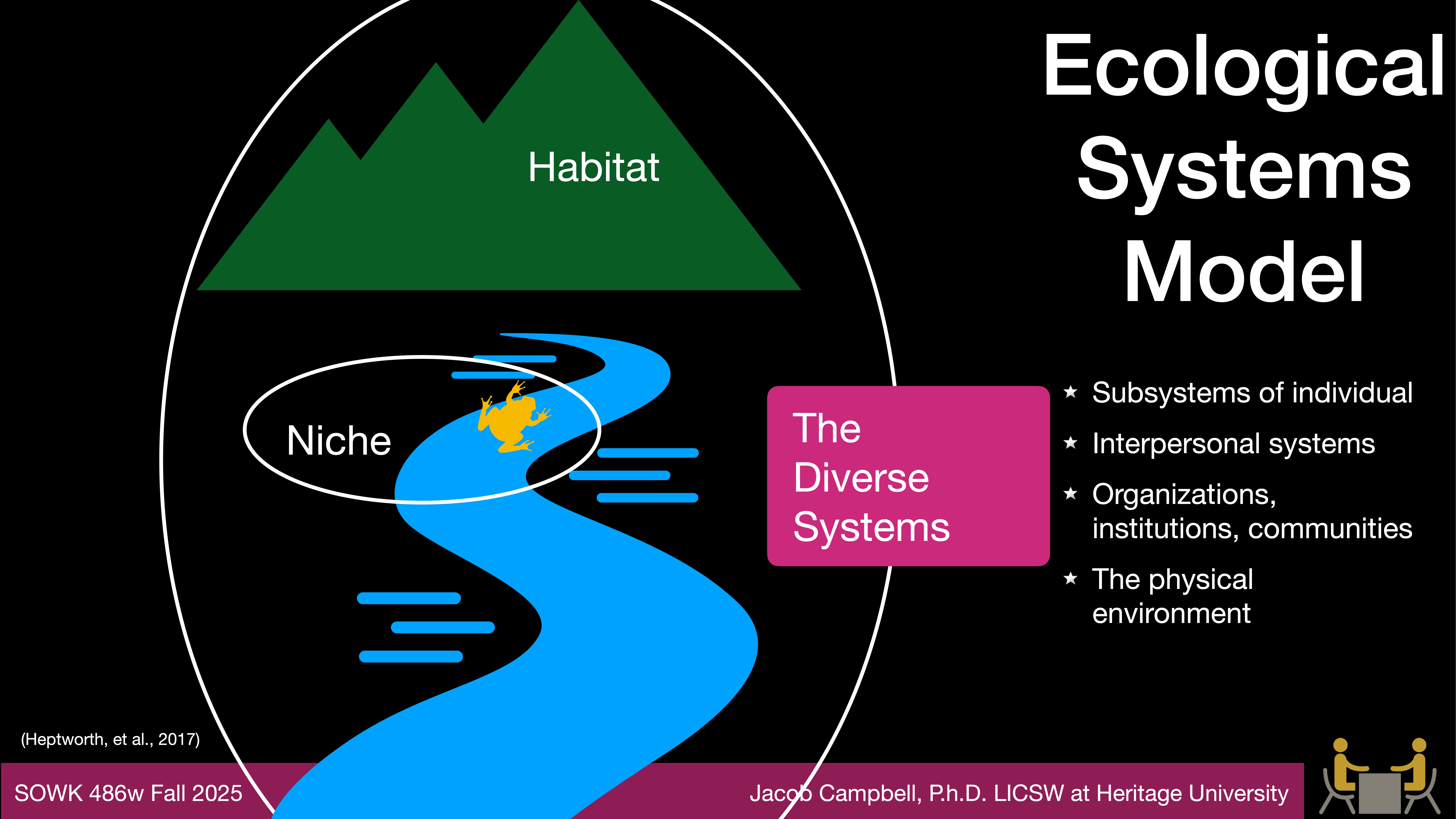 Diagram illustrates a mountain labeled 'Habitat' with a river passing through a labeled 'Niche.' Text: “Ecological Systems Model,” “The Diverse Systems,” with bullet points: Subsystems, Interpersonal systems, Organizations, Physical environment. Credits: Jacob Campbell, Ph.D.