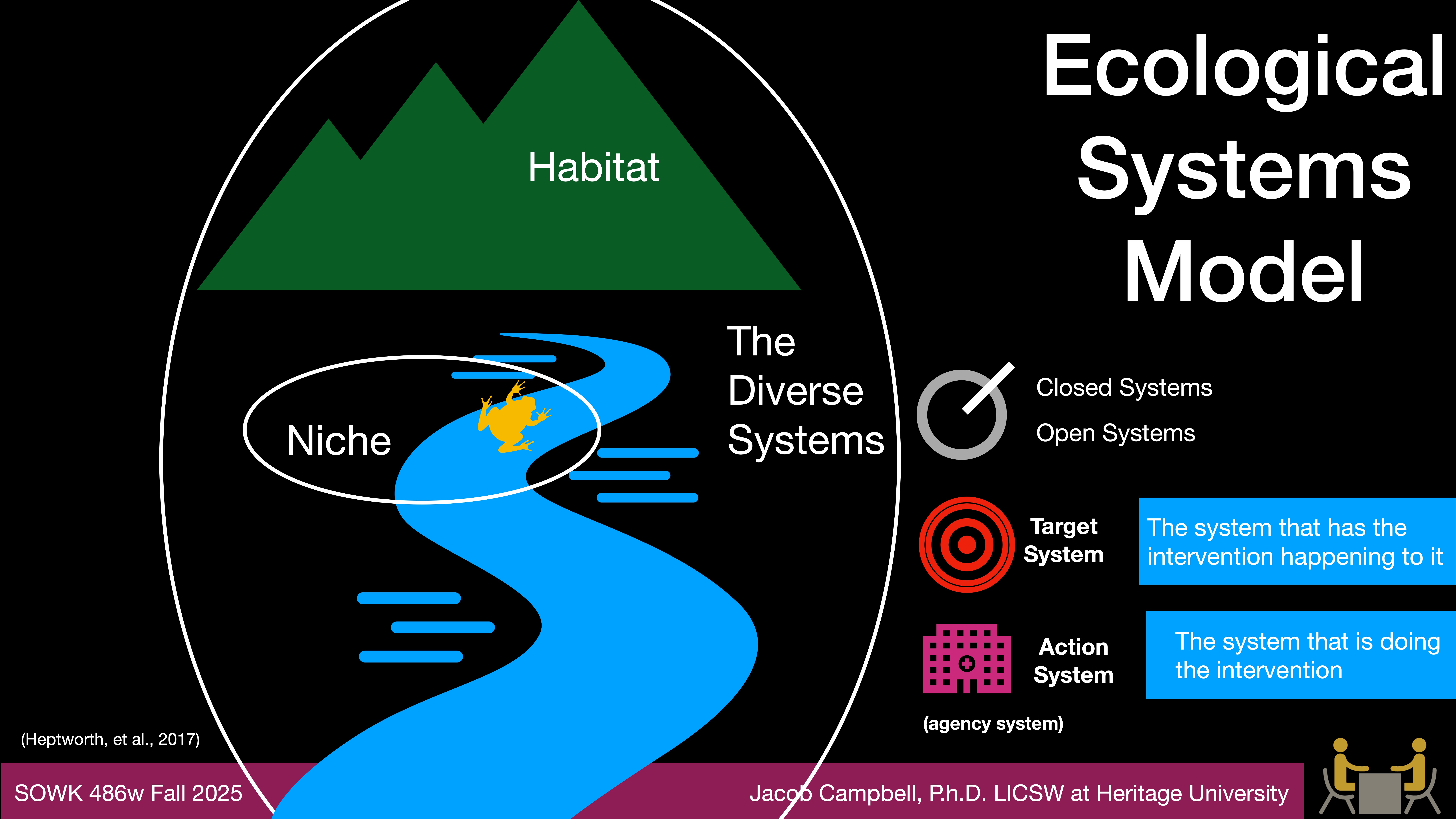 Diagram illustrating the 'Ecological Systems Model' with a mountain labeled 'Habitat,' a river labeled 'Niche,' and surrounding 'The Diverse Systems.' It includes icons for closed and open systems. Text boxes explain 'Target System' (affected by intervention) and 'Action System' (performs intervention). Presented by Jacob Campbell, Ph.D. at Heritage University, SOWK 486w Fall 2025.