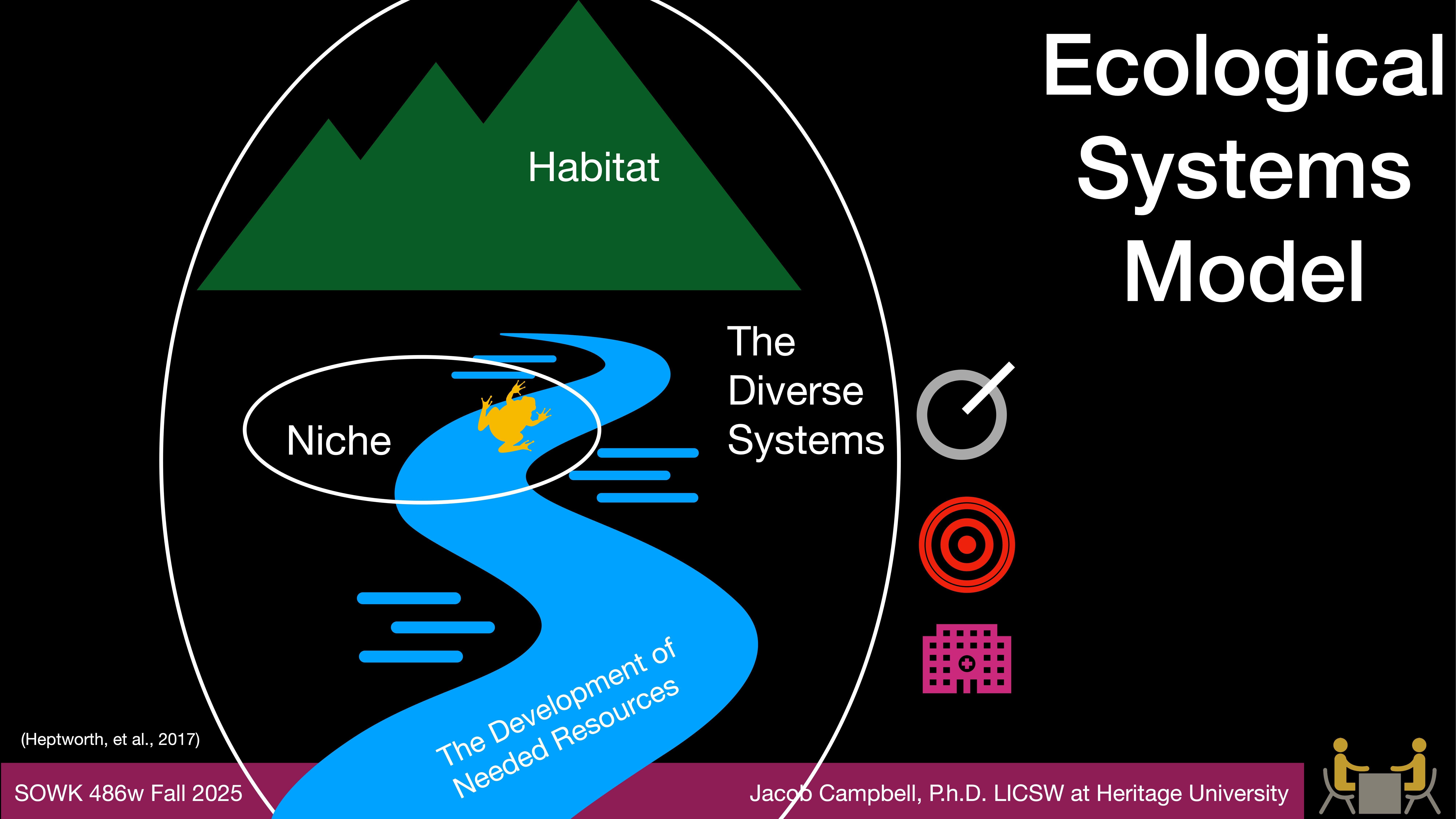 The diagram depicts a mountain labeled 'Habitat' above a flowing river marked 'The Development of Needed Resources,' intersecting a circular 'Niche' with a fish, amidst 'The Diverse Systems.' Titled 'Ecological Systems Model,' credited to Jacob Campbell, Ph.D., LICSW at Heritage University for SOWK 486w Fall 2025, with a reference to Hepworth et al., 2017.
