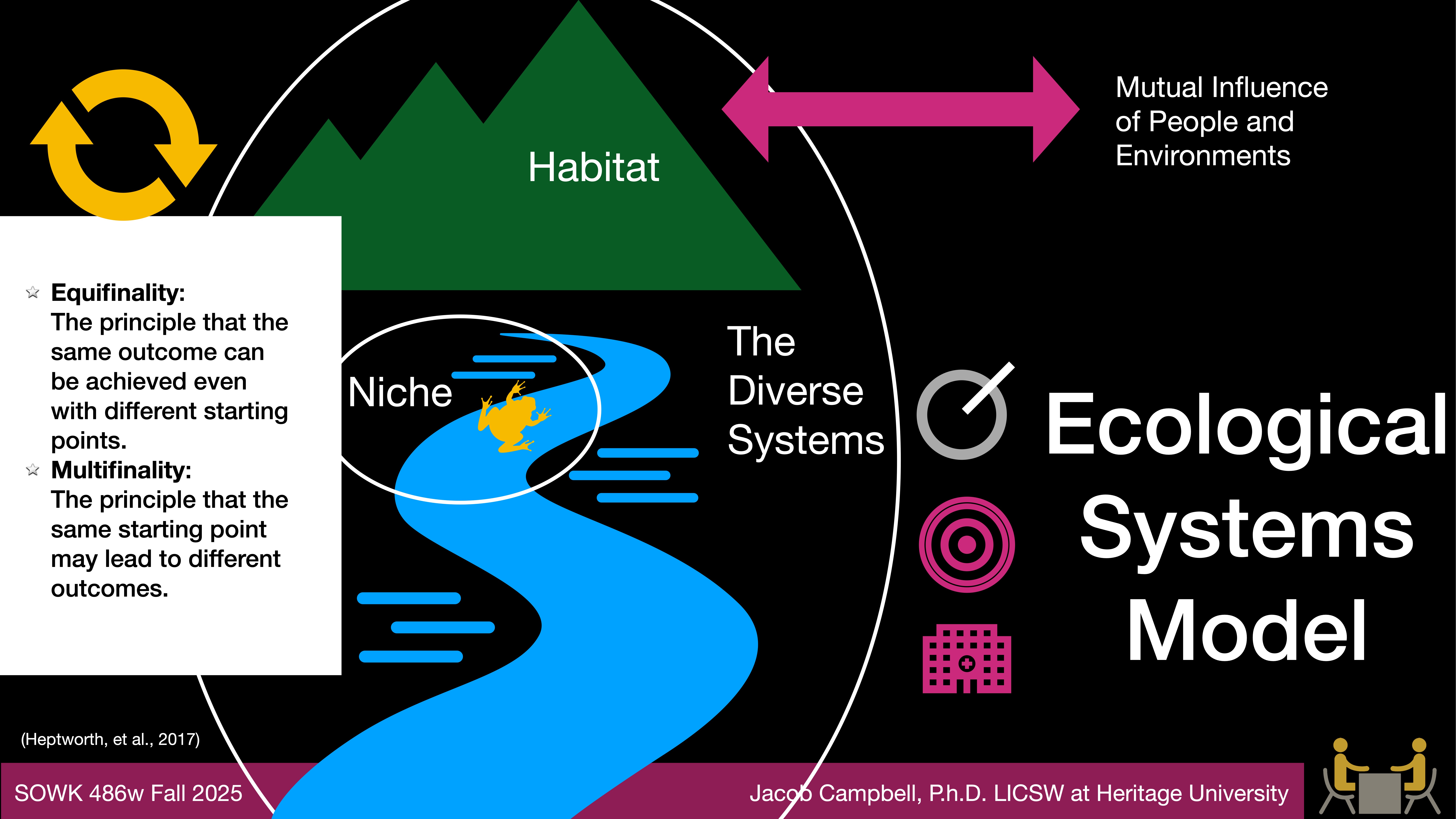 The slide illustrates the 'Ecological Systems Model,' featuring a mountain labeled 'Habitat,' a river labeled 'Niche,' and diagrams depicting mutual influence. Concepts of equifinality and multifinality are explained. Presented by Jacob Campbell, Ph.D., LCSW.