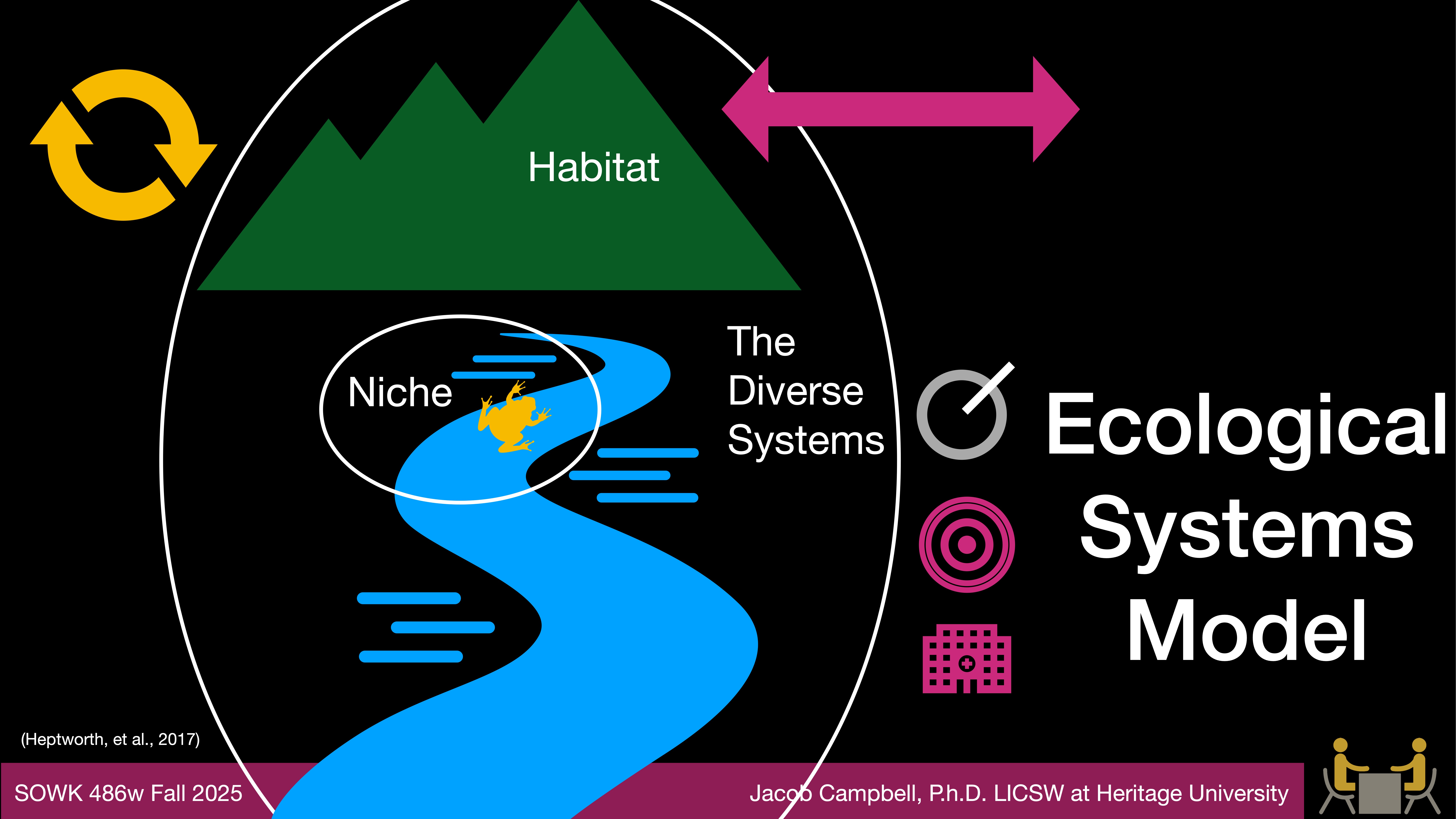 A diagram illustrates the 'Ecological Systems Model' featuring a river flowing through a landscape labeled 'Habitat' and 'Niche.' Additional icons and arrows represent diverse systems. Text includes: 'The Diverse Systems', 'Ecological Systems Model', 'SOWK 486w Fall 2025', and 'Jacob Campbell, Ph.D. LICSW at Heritage University'.