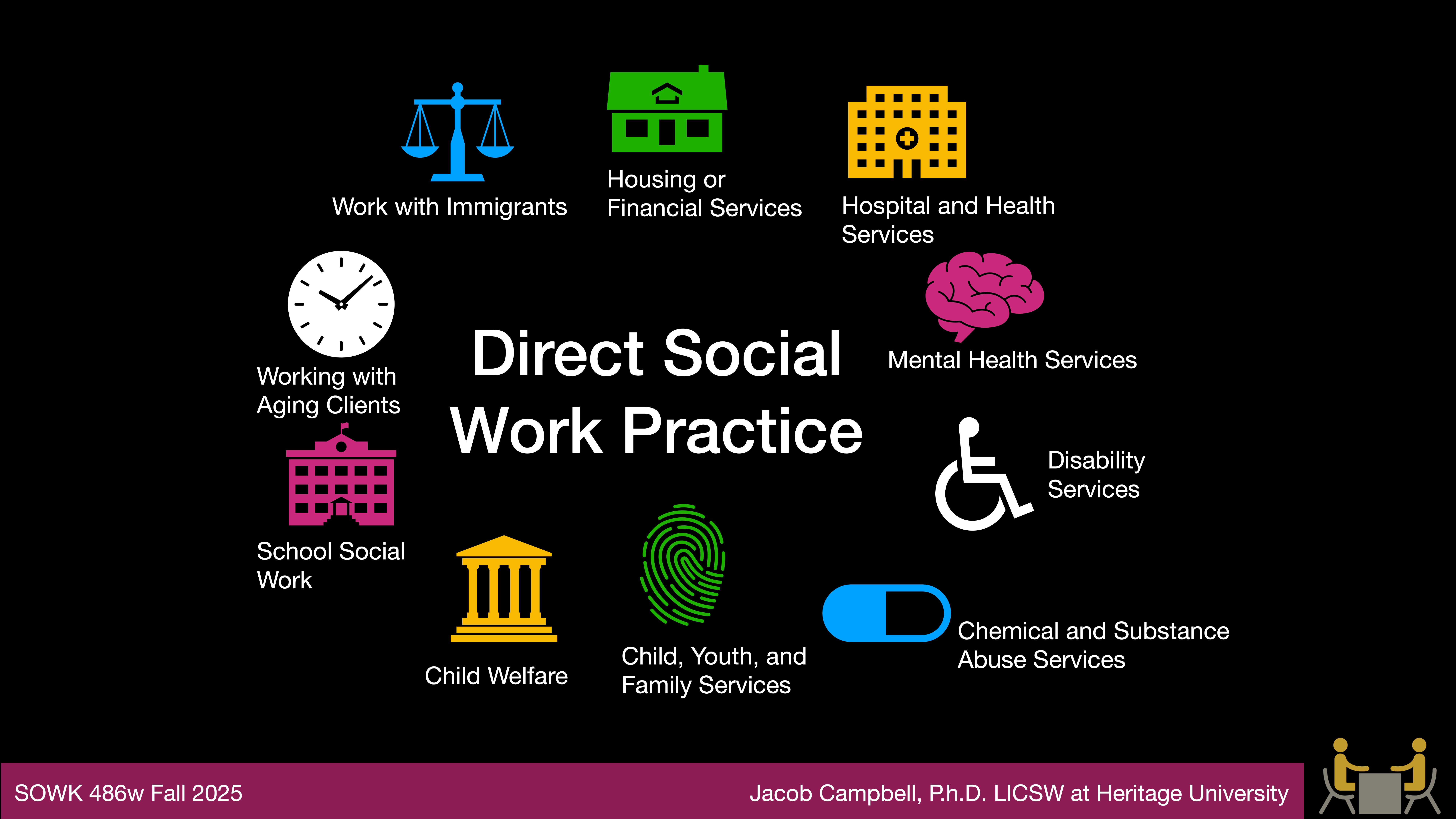 Icons representing various social work services surround centralized text reading 'Direct Social Work Practice.' Areas include immigrants, financial services, health, mental health, aging clients, disability, schools, child welfare, youth and family, and substance abuse. Below are: 'SOWK 486w Fall 2025,' 'Jacob Campbell, Ph.D. LICSW at Heritage University.'