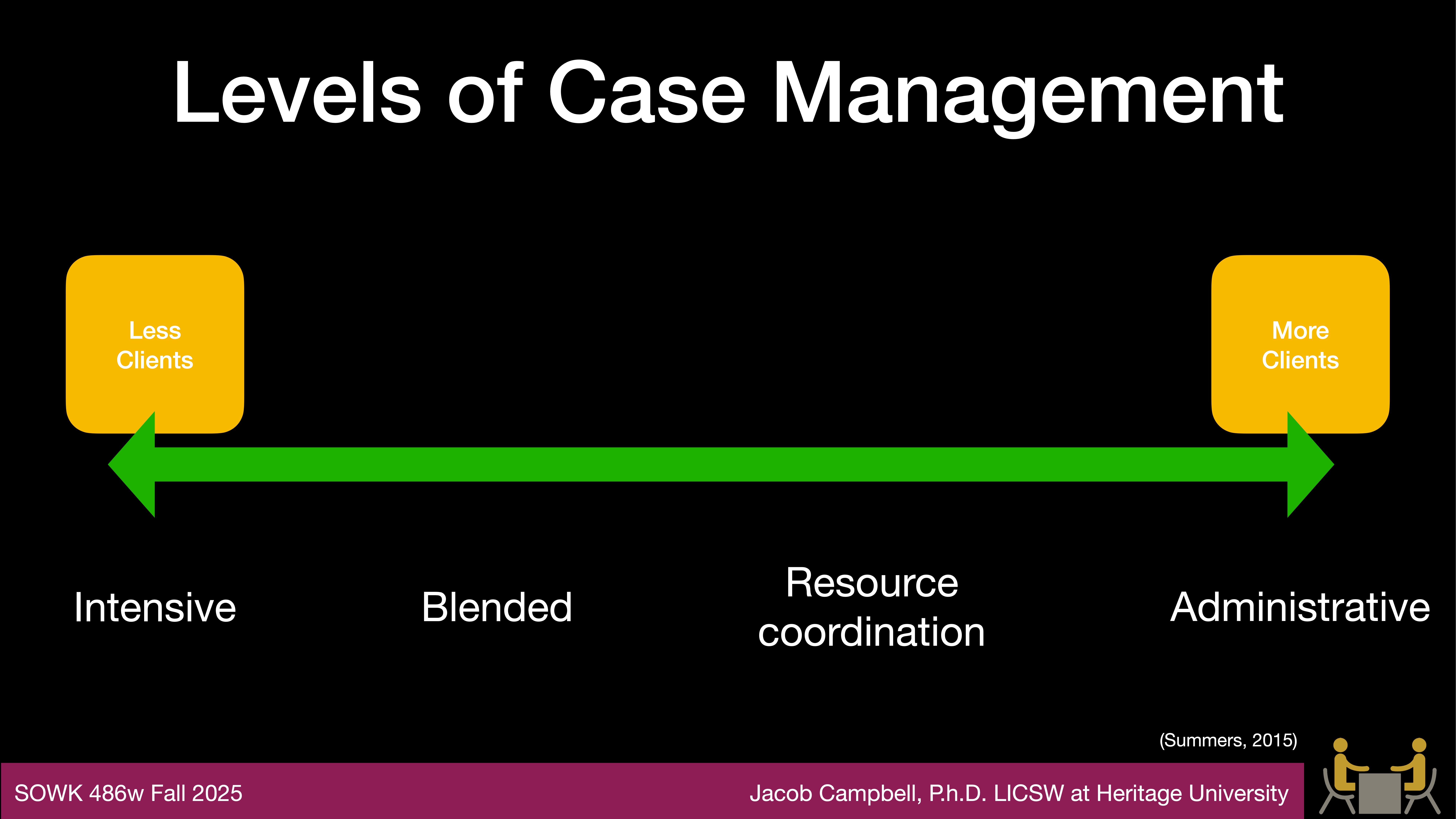 A chart depicts 'Levels of Case Management' with a green arrow. 'Intensive' involves fewer clients; 'Administrative' involves more. Transitional stages include 'Blended' and 'Resource coordination.' Text includes course info and citation: 'Summers, 2015.'