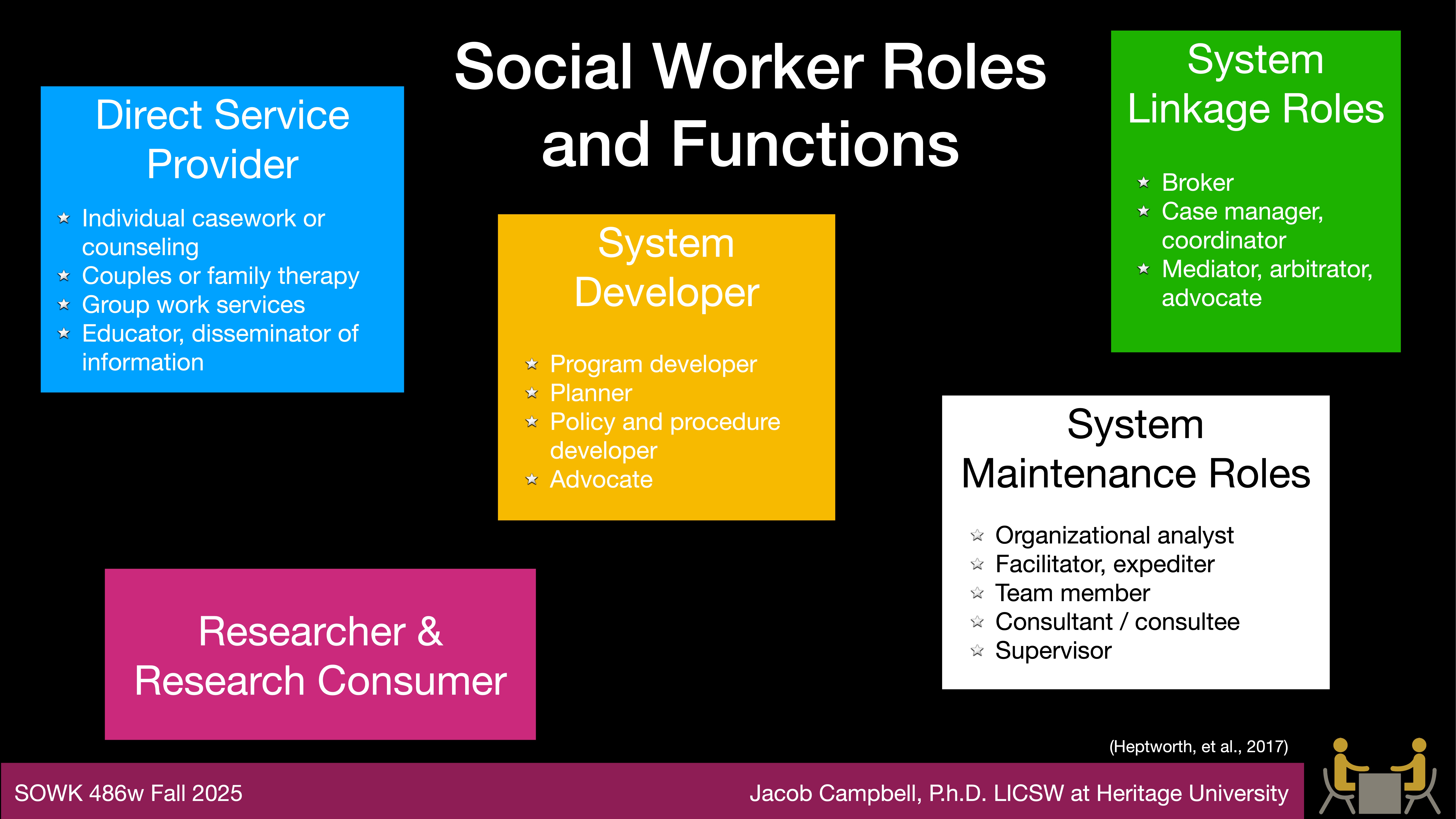 The image is a slide titled 'Social Worker Roles and Functions,' displaying five categories: Direct Service Provider, System Developer, Researcher & Research Consumer, System Linkage Roles, and System Maintenance Roles. Sub-bullets under each specify roles such as counselor, program developer, and supervisor. The background is black with text boxes in different colors. Attribution is to Jacob Campbell, Ph.D., LICSW at Heritage University.