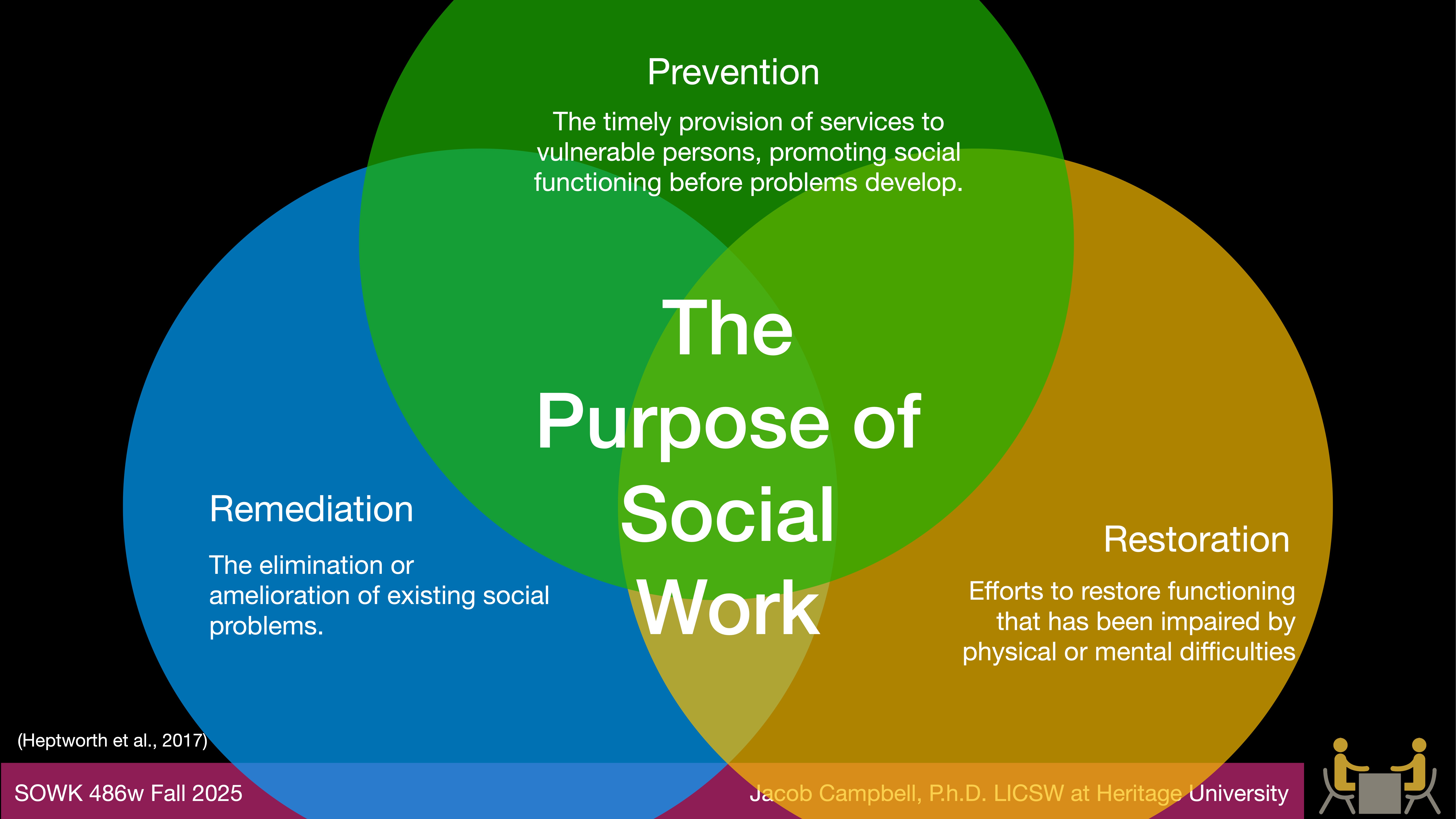 Venn diagram: Three overlapping circles titled 'Prevention,' 'Remediation,' and 'Restoration.' Center labeled 'The Purpose of Social Work.' Text details social work objectives. Source: Jacob Campbell, Ph.D., LCSW at Heritage University.
