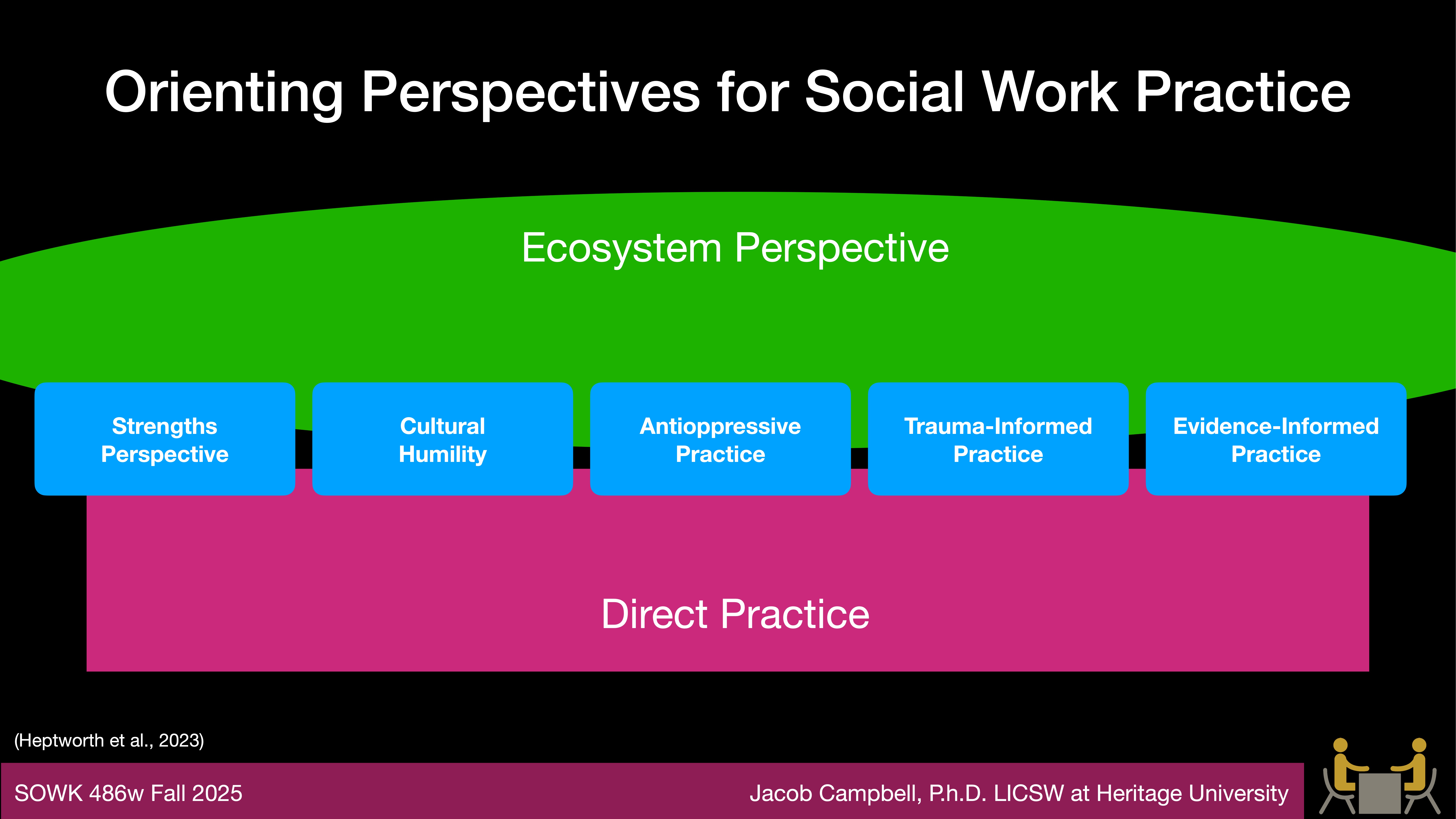 A presentation slide titled “Orienting Perspectives for Social Work Practice.” It features a diagram with “Ecosystem Perspective” and “Direct Practice.” Five focus areas are: Strengths Perspective, Cultural Humility, Antioppressive Practice, Trauma-Informed Practice, and Evidence-Informed Practice. Text includes: “SOWK 486w Fall 2025” and “Jacob Campbell, Ph.D. LICSW at Heritage University.”