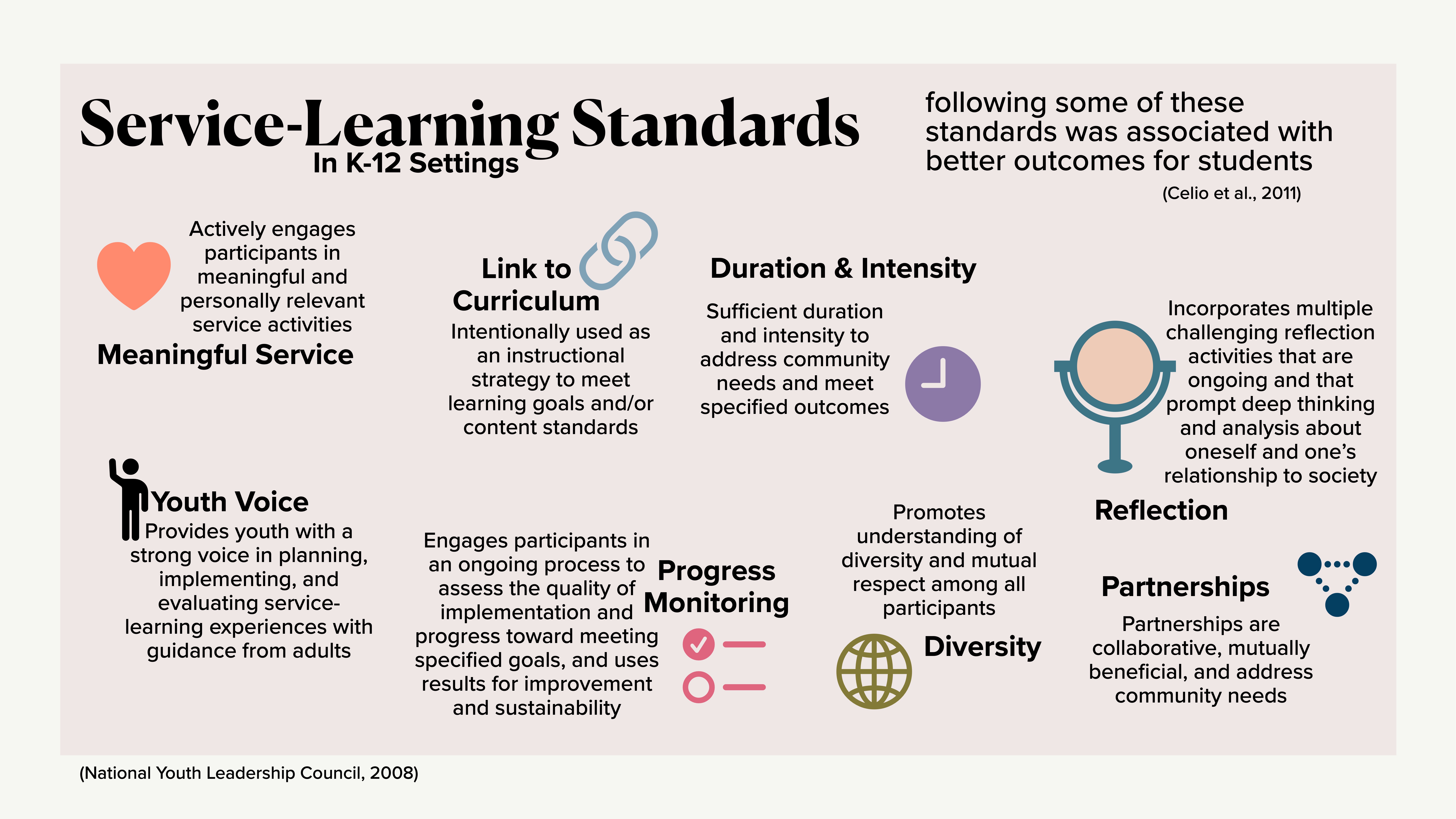 The image presents a diagram titled 'Service-Learning Standards in K-12 Settings,' featuring eight key elements: Meaningful Service, Link to Curriculum, Duration & Intensity, Youth Voice, Progress Monitoring, Diversity, Reflection, and Partnerships. Each element is briefly defined, focusing on engaging participants and achieving educational outcomes. Text cites National Youth Leadership Council (2008) and mentions improved student outcomes from standard adherence (Celio et al., 2011).